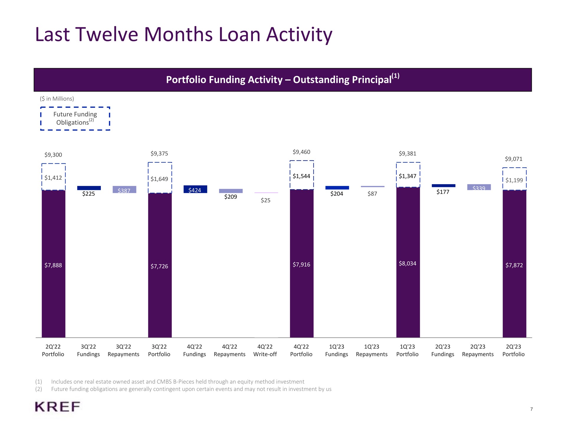 last twelve months loan activity portfolio funding activity outstanding principal i | KKR Real Estate Finance Trust