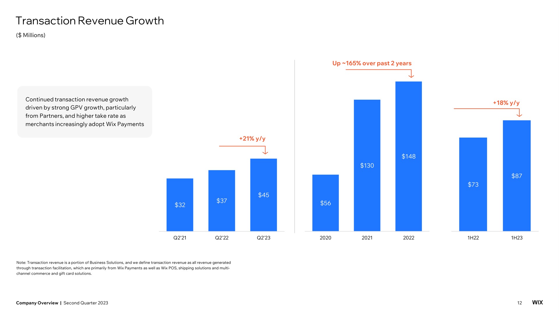 transaction revenue growth a a | Wix