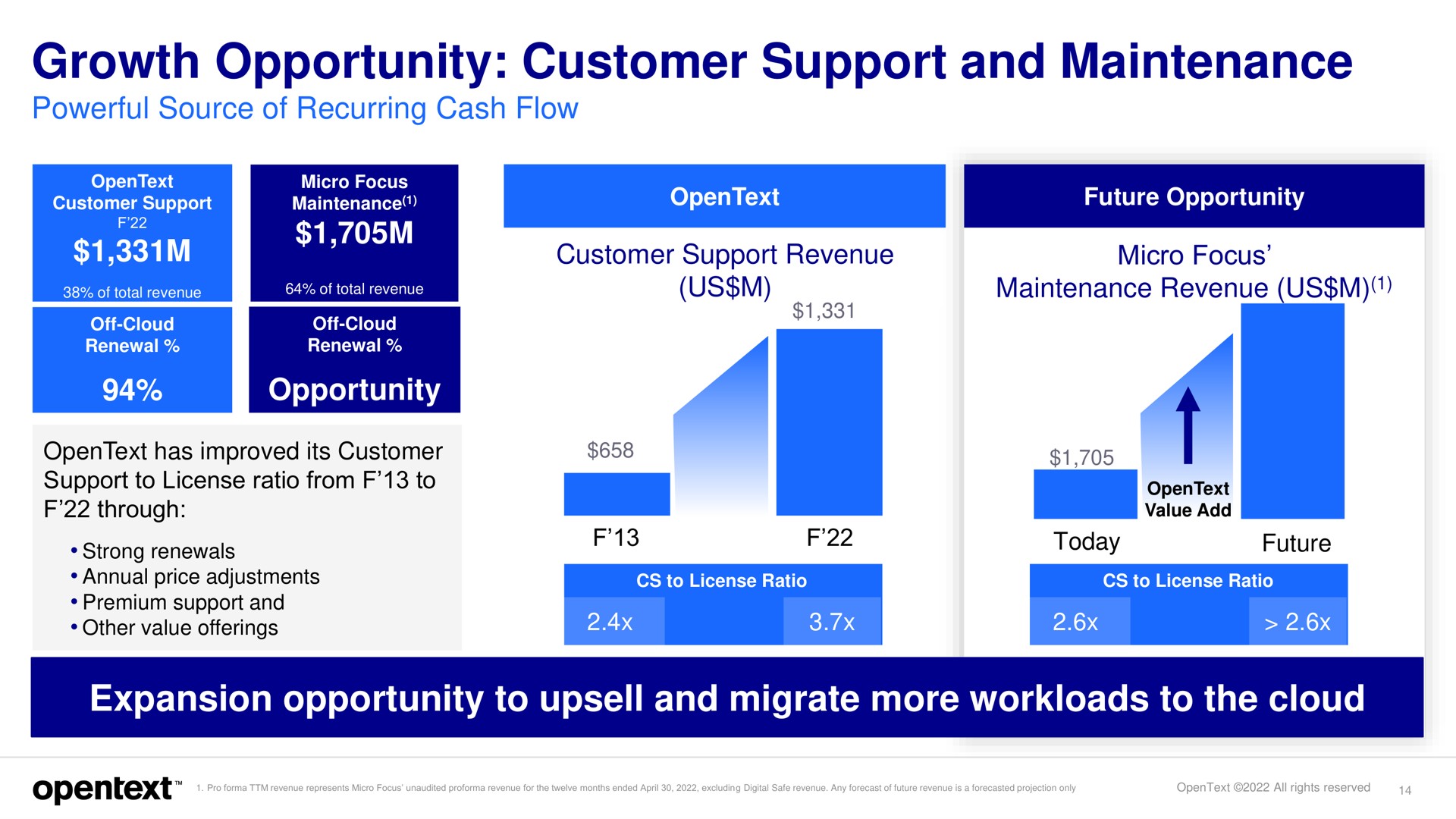 growth opportunity customer support and maintenance | OpenText