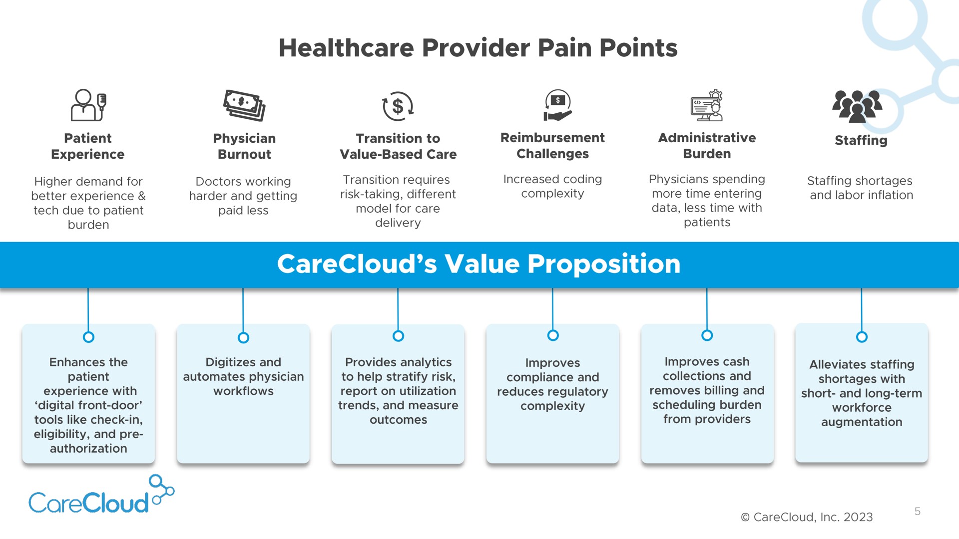 provider pain points value proposition | CareCloud