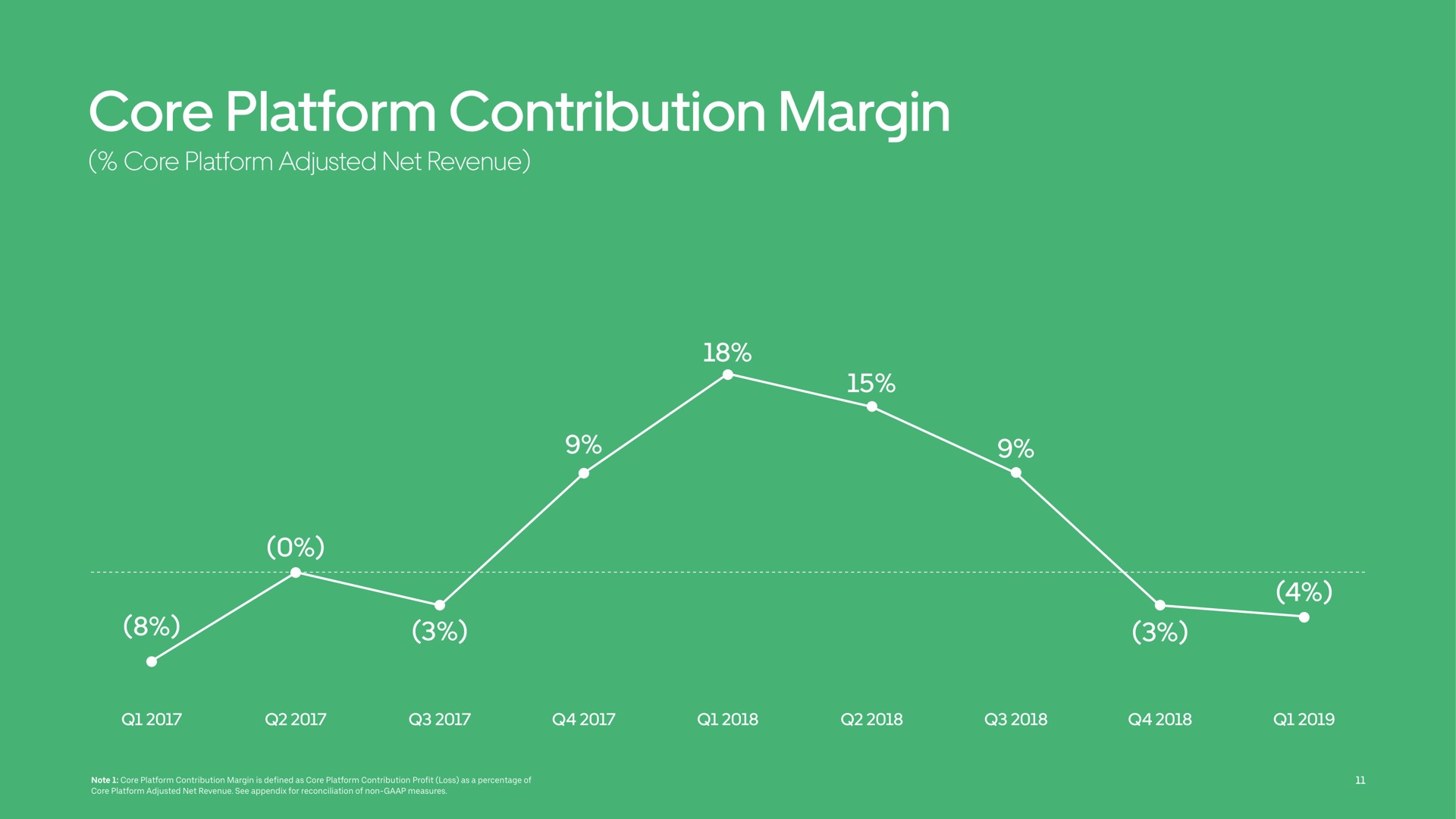 core platform contribution margin adjusted net revenue on | Uber