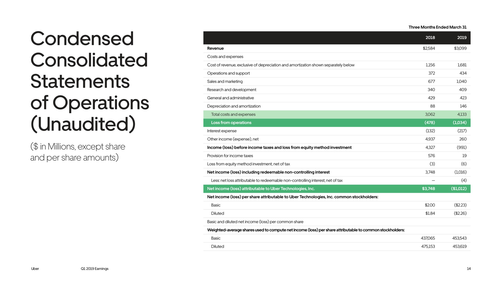 condensed consolidated statements of operations unaudited in millions except share and per share amounts | Uber