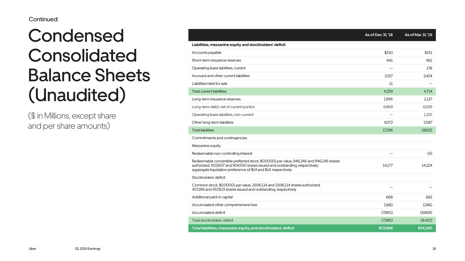 condensed consolidated balance sheets unaudited continued | Uber