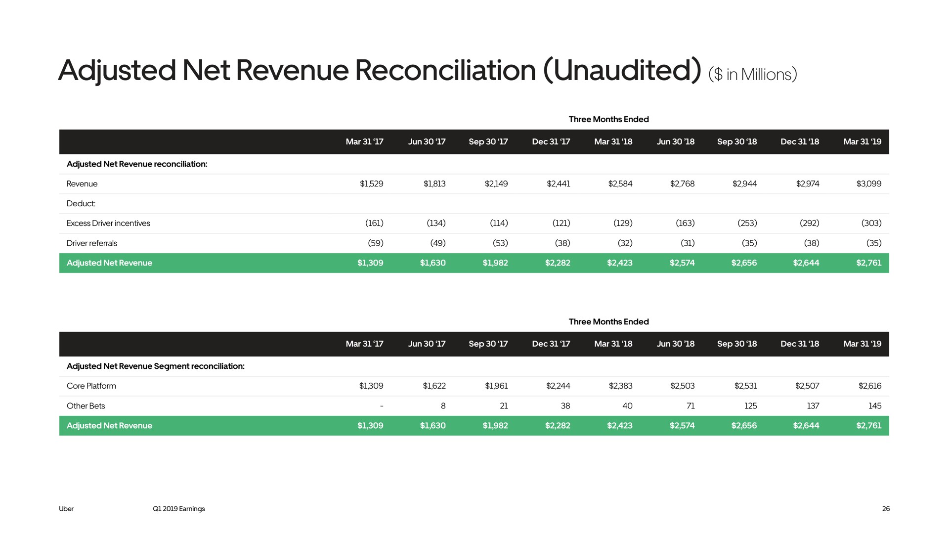 adjusted net revenue reconciliation unaudited in millions excess driver incentives driver referrals | Uber