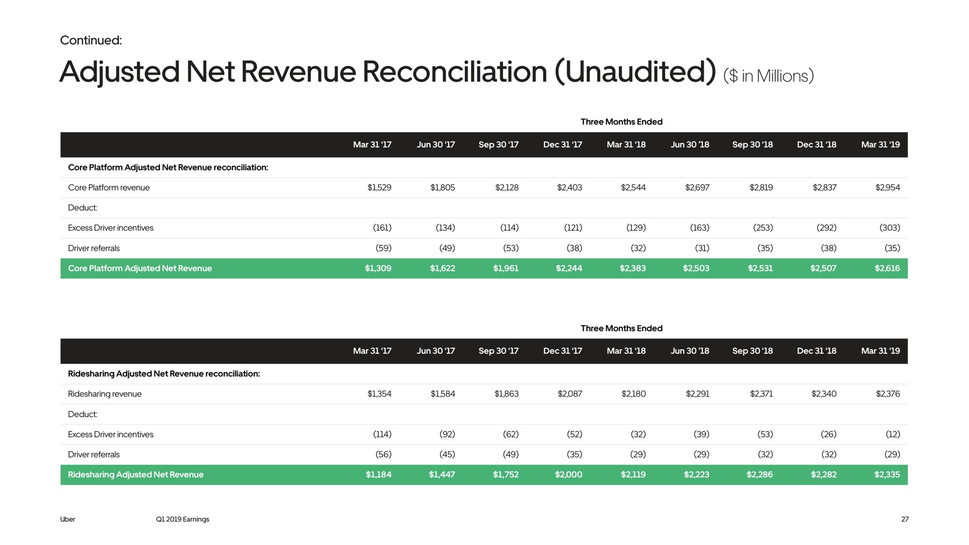 adjusted net revenue reconciliation unaudited in millions continued excess driver incentives driver referrals ace navy excess driver incentives driver referrals | Uber