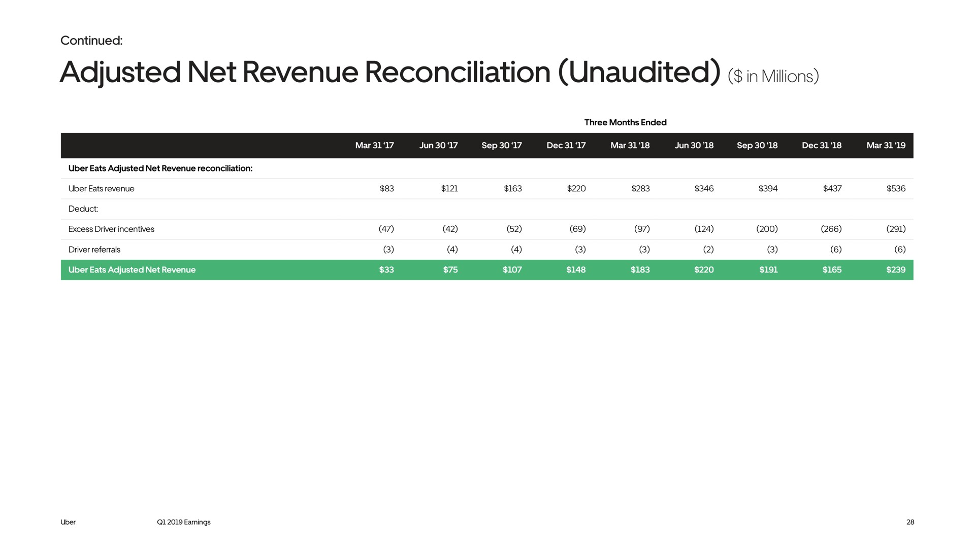 adjusted net revenue reconciliation unaudited in millions continued excess driver incentives driver referrals eats | Uber
