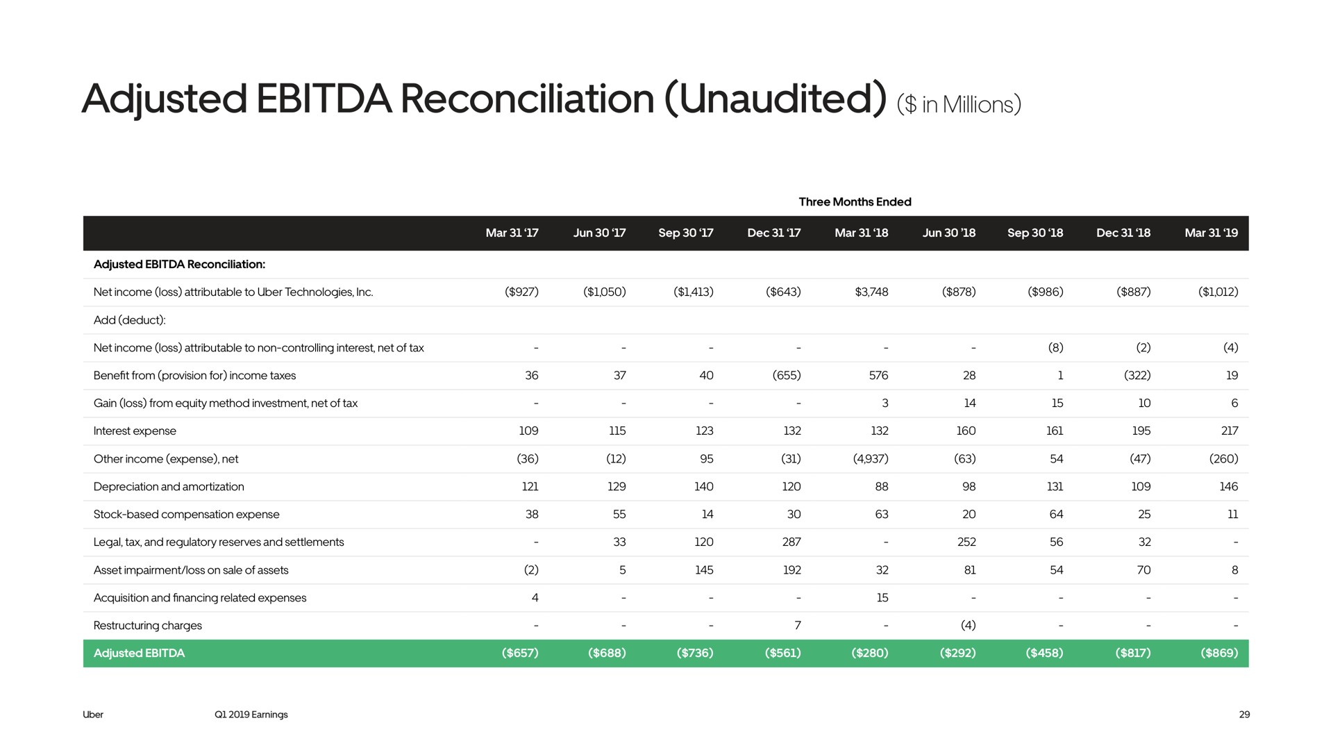 adjusted reconciliation unaudited in millions add deduct other income expense net | Uber