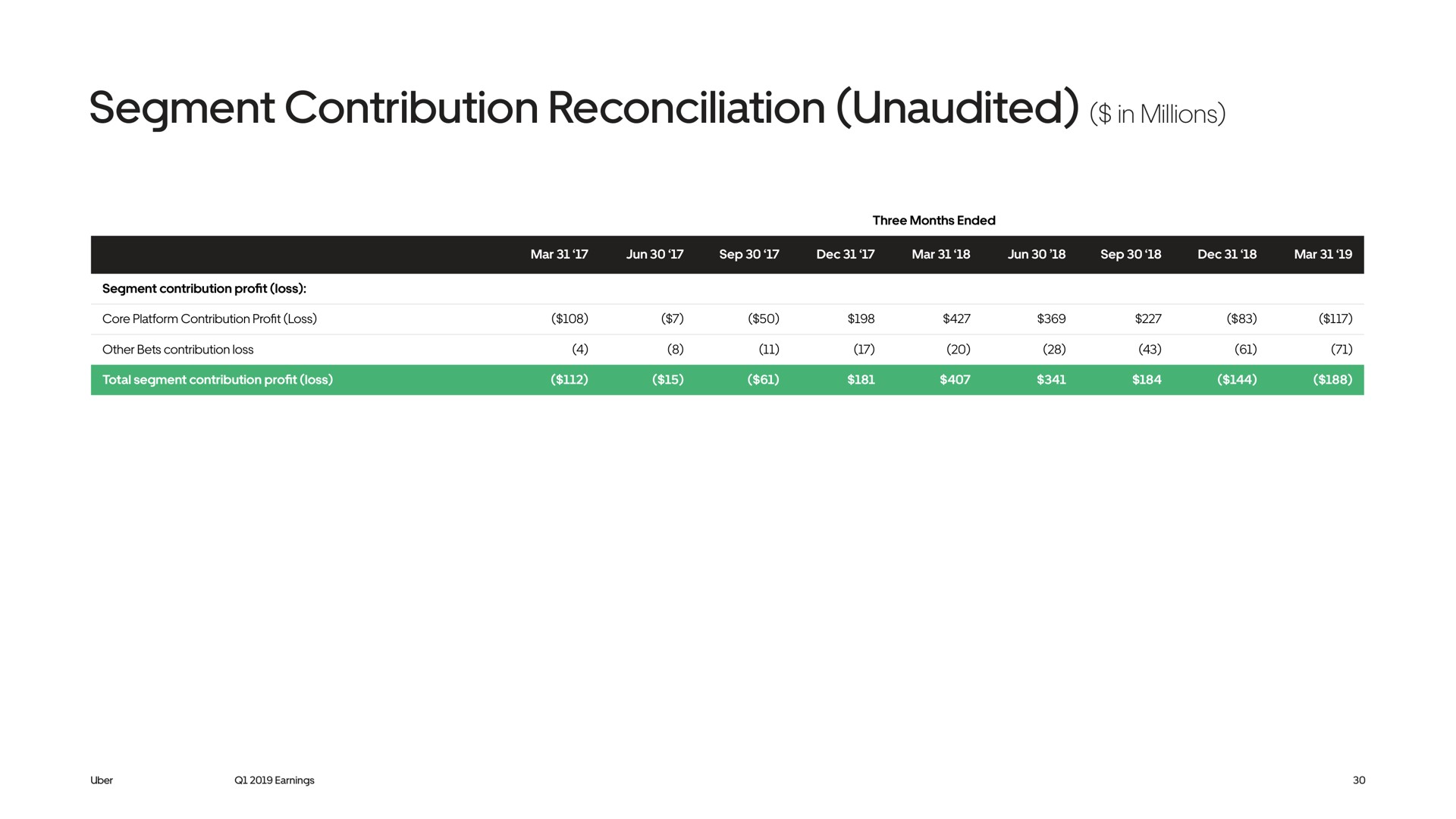 segment contribution reconciliation unaudited in millions total profit loss | Uber