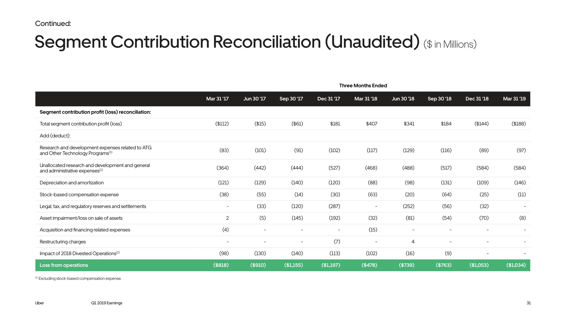segment contribution reconciliation unaudited in millions continued total profit loss add deduct charges impact of divested operations loss from operations | Uber