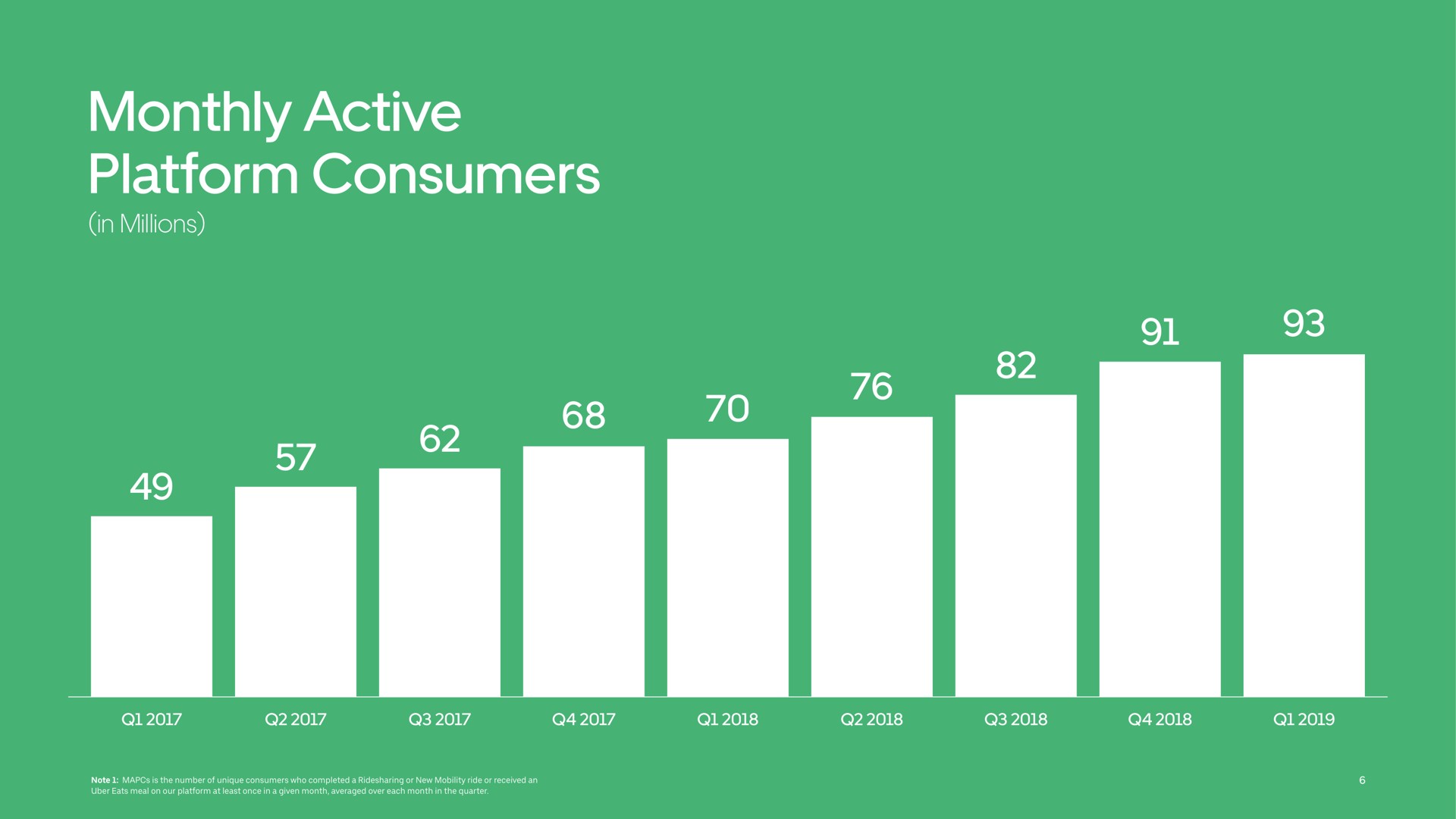 monthly active platform consumers in millions | Uber