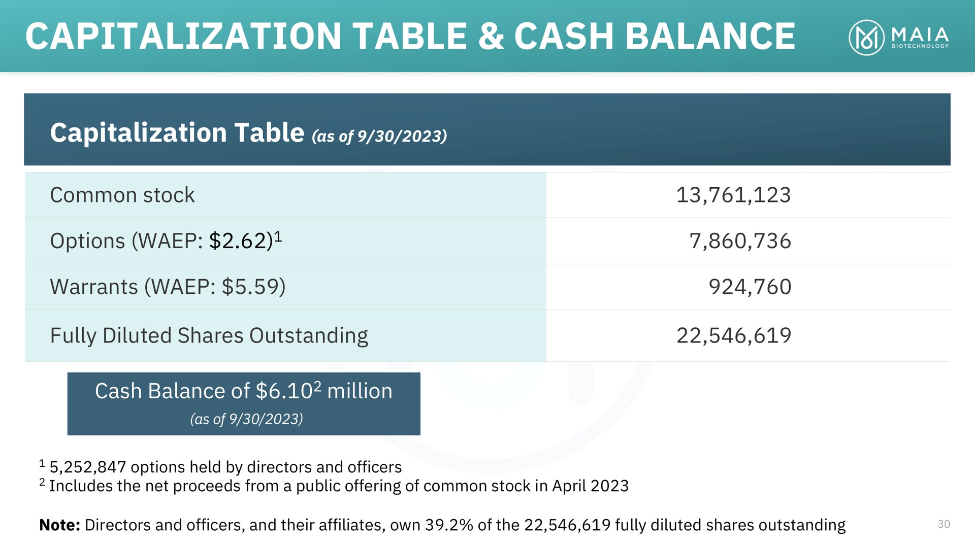 capitalization table cash balance | MAIA Biotechnology
