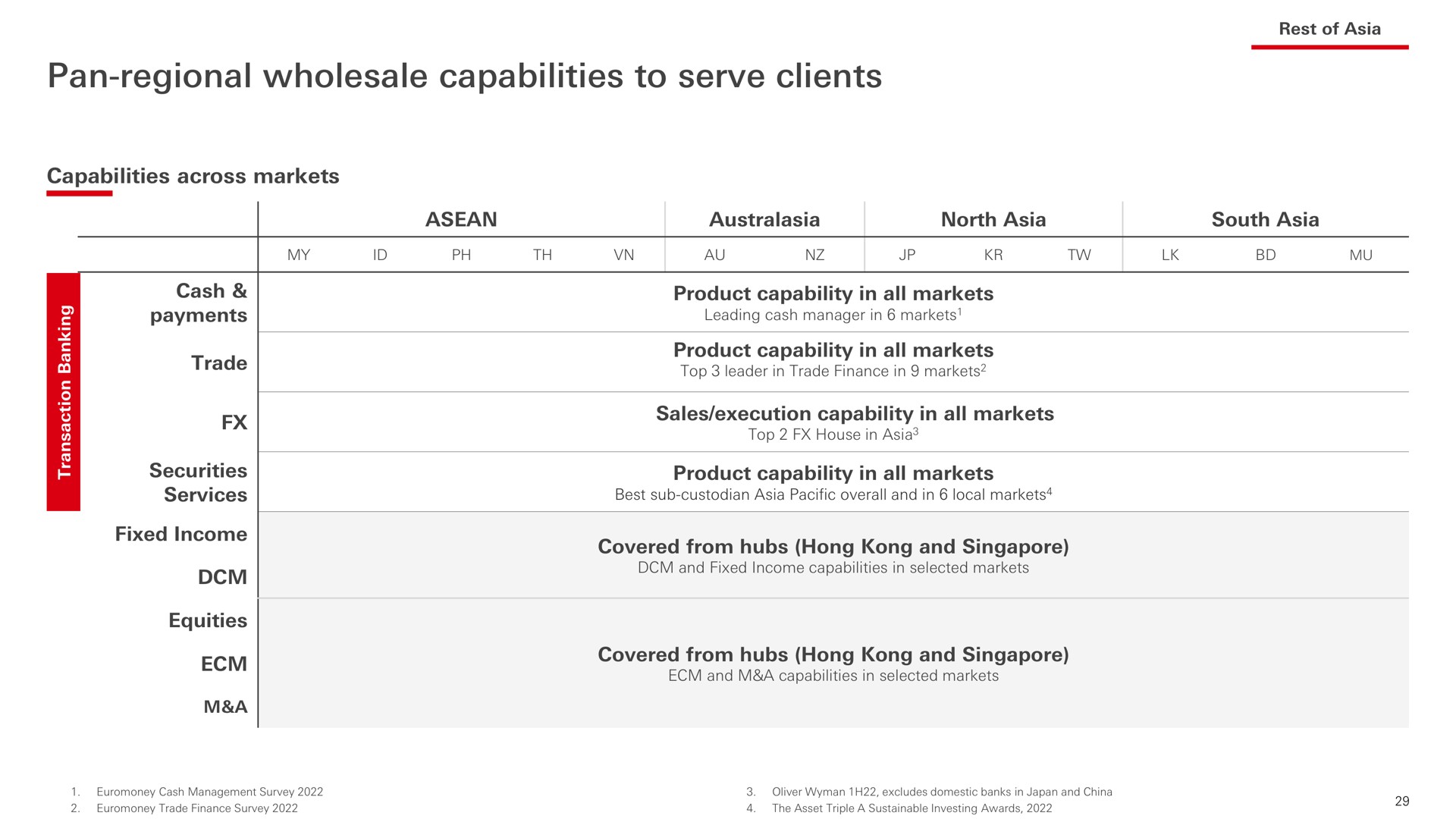 pan regional wholesale capabilities to serve clients | HSBC