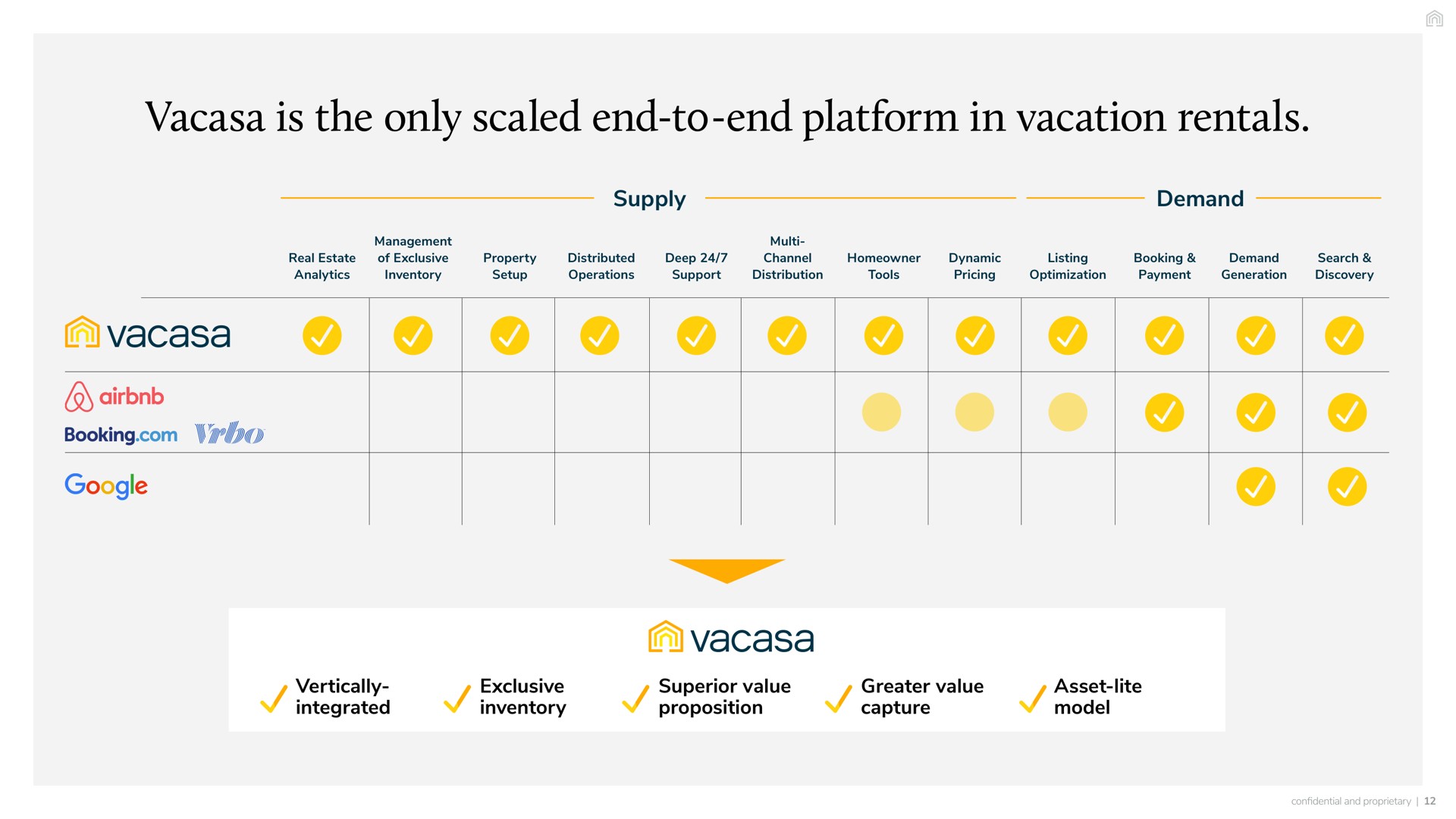 is the only scaled end end platform in vacation rentals end to end supply demand real estate analytics management of exclusive inventory property setup distributed operations deep support channel distribution homeowner tools dynamic pricing listing optimization booking payment demand generation search discovery booking vertically integrated exclusive inventory superior value proposition greater value capture asset lite model | Vacasa