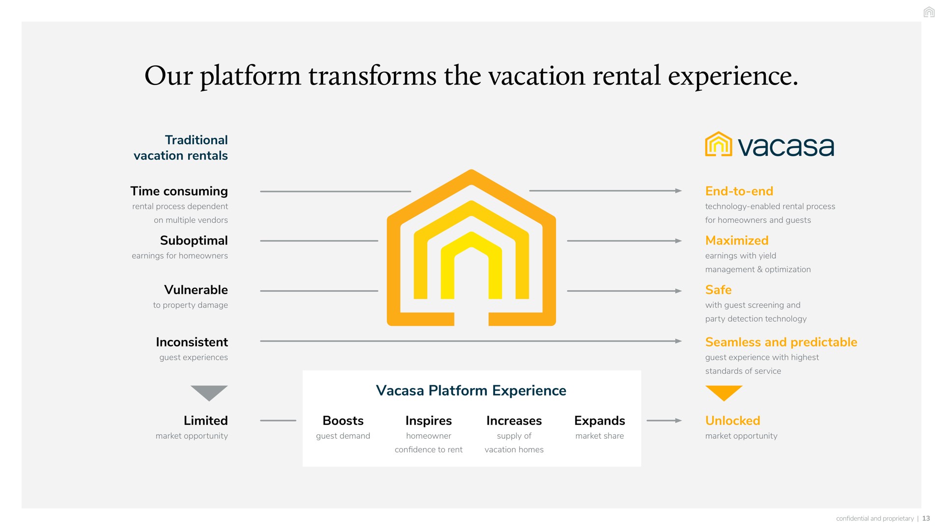 our platform transforms the vacation rental experience traditional rentals time consuming process dependent on multiple vendors suboptimal earnings for homeowners vulnerable to property damage inconsistent guest experiences technology enabled process for homeowners and guests earnings with yield management optimization with guest screening and party detection technology guest with highest standards of service limited boosts inspires increases market opportunity guest homeowner supply of expands market share market opportunity confidence to rent homes | Vacasa