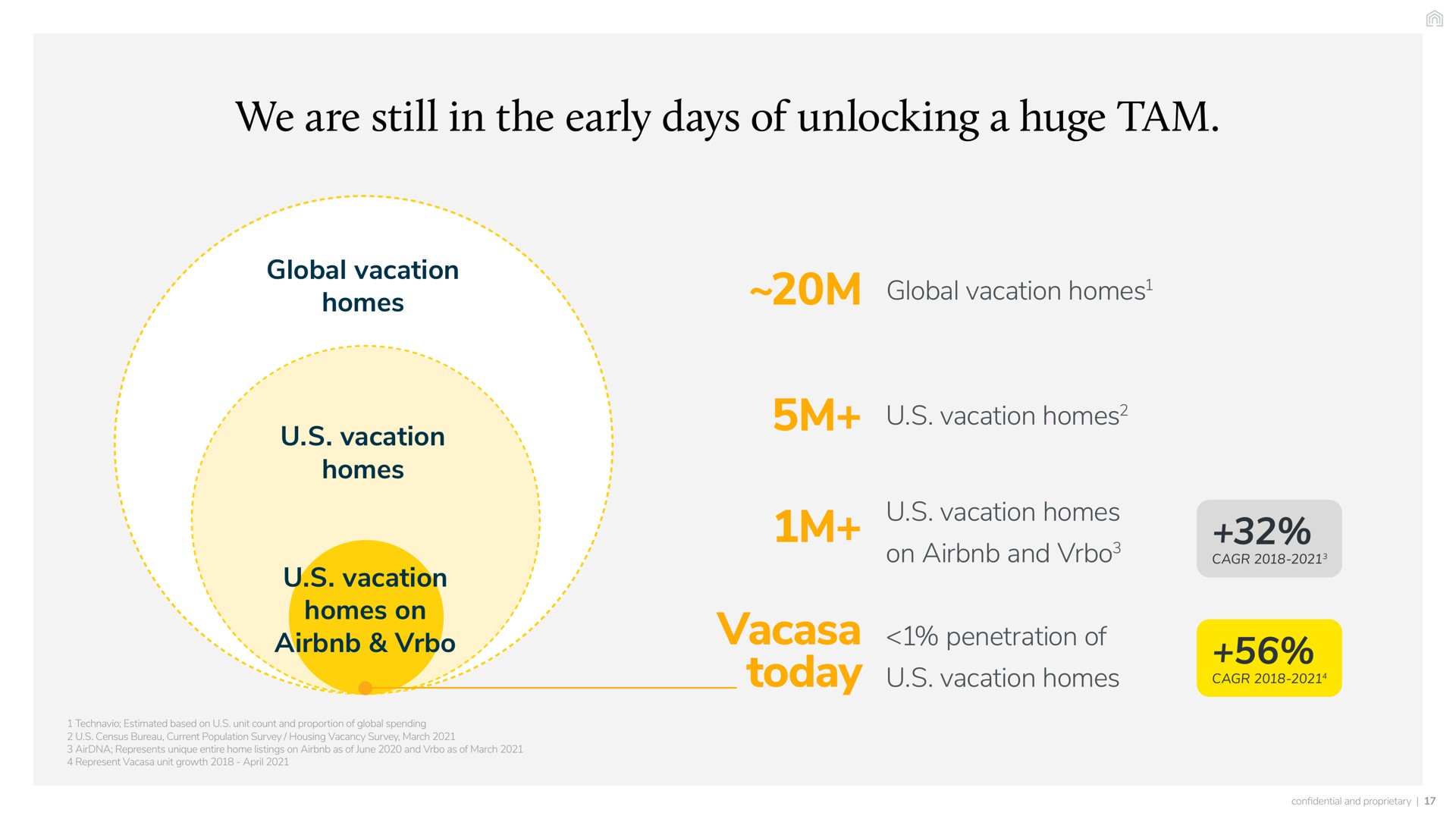 we are still in the early days of unlocking a huge tam today global vacation homes vacation homes vacation homes on global vacation homes vacation homes vacation homes on and penetration vacation homes | Vacasa