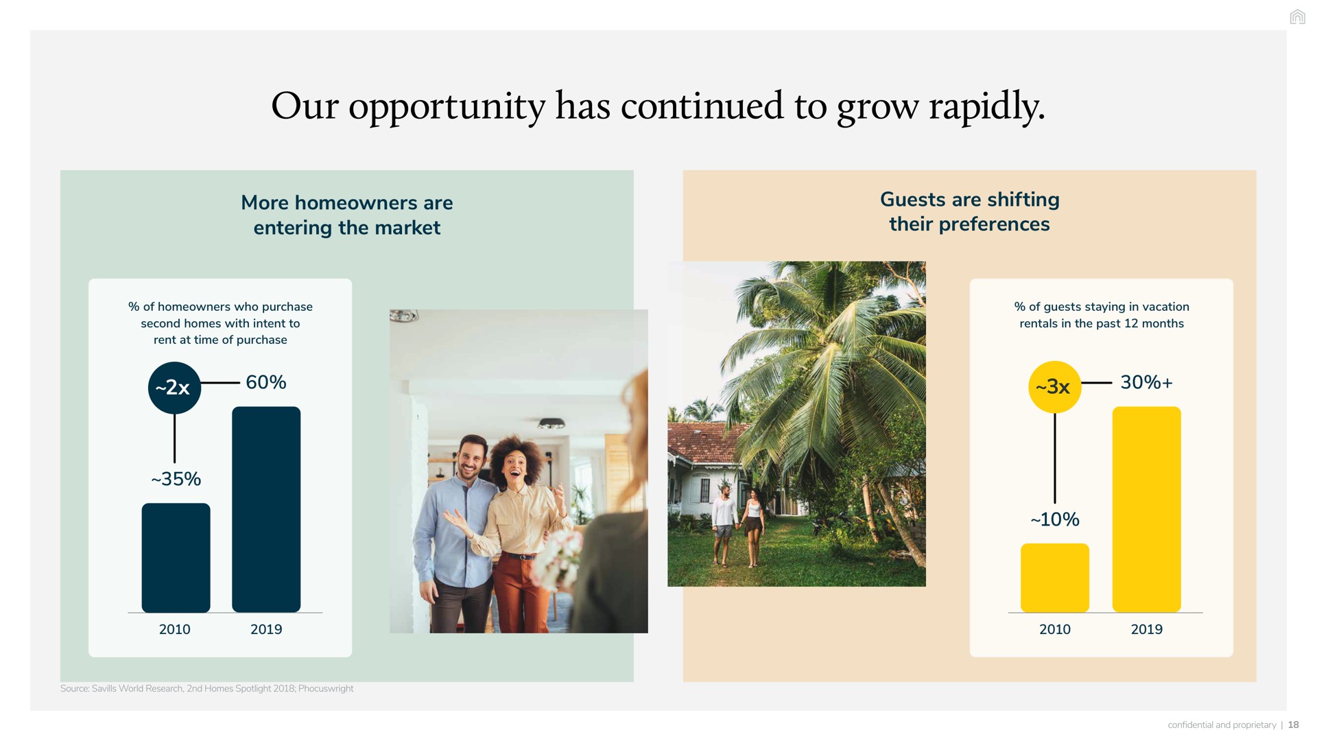 our opportunity has continued to grow rapidly more homeowners are entering the market guests are shifting their preferences of guests staying in vacation rentals in the past months of homeowners who purchase second homes with intent rent at time of purchase | Vacasa