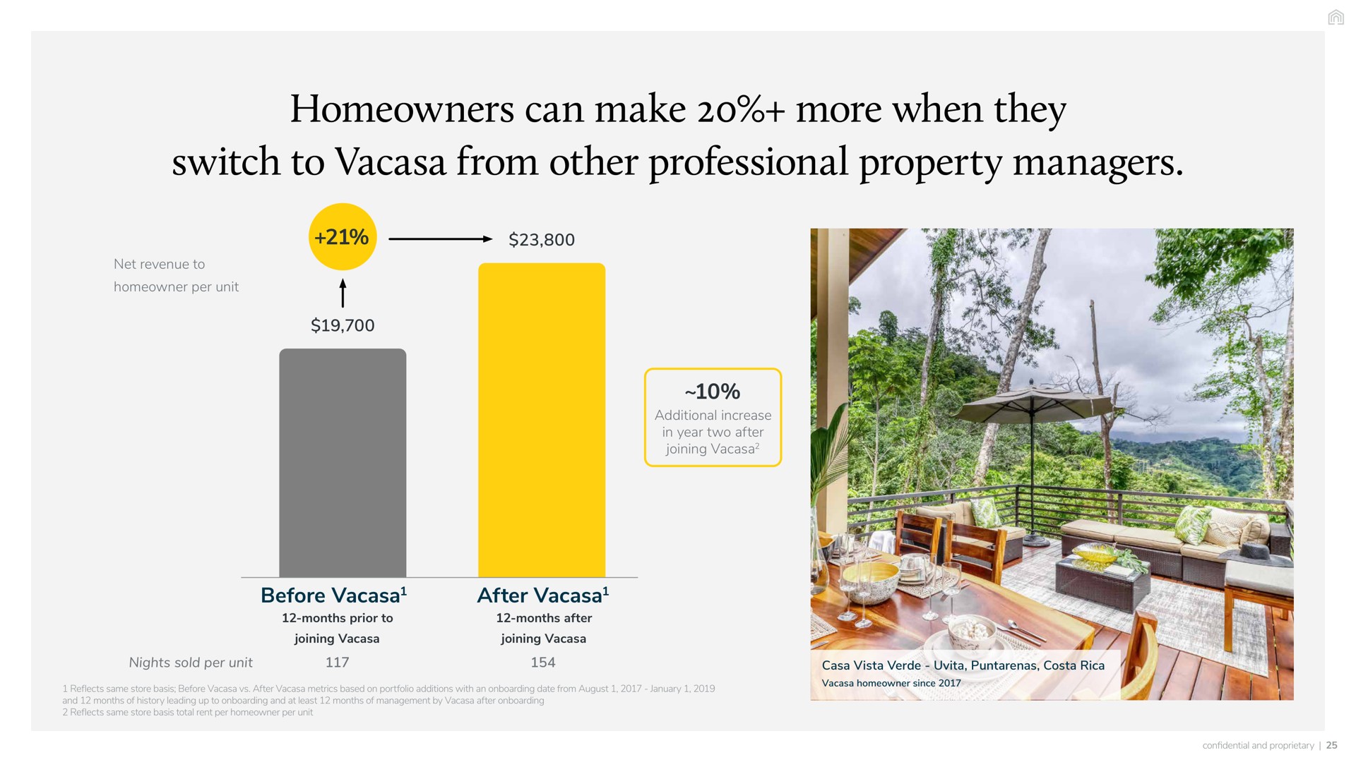 homeowners can make more when they switch to from other professional property managers net revenue homeowner per unit additional increase in year two after joining before months prior joining after months after joining nights sold per unit homeowner since august vista costa confidential and proprietary | Vacasa