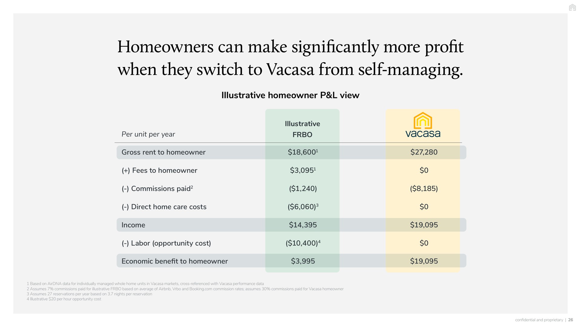 homeowners can make significantly more profit when they switch to from self managing illustrative homeowner view per unit per year gross rent homeowner fees homeowner commissions paid direct home care costs income labor opportunity cost economic benefit homeowner illustrative so so so | Vacasa