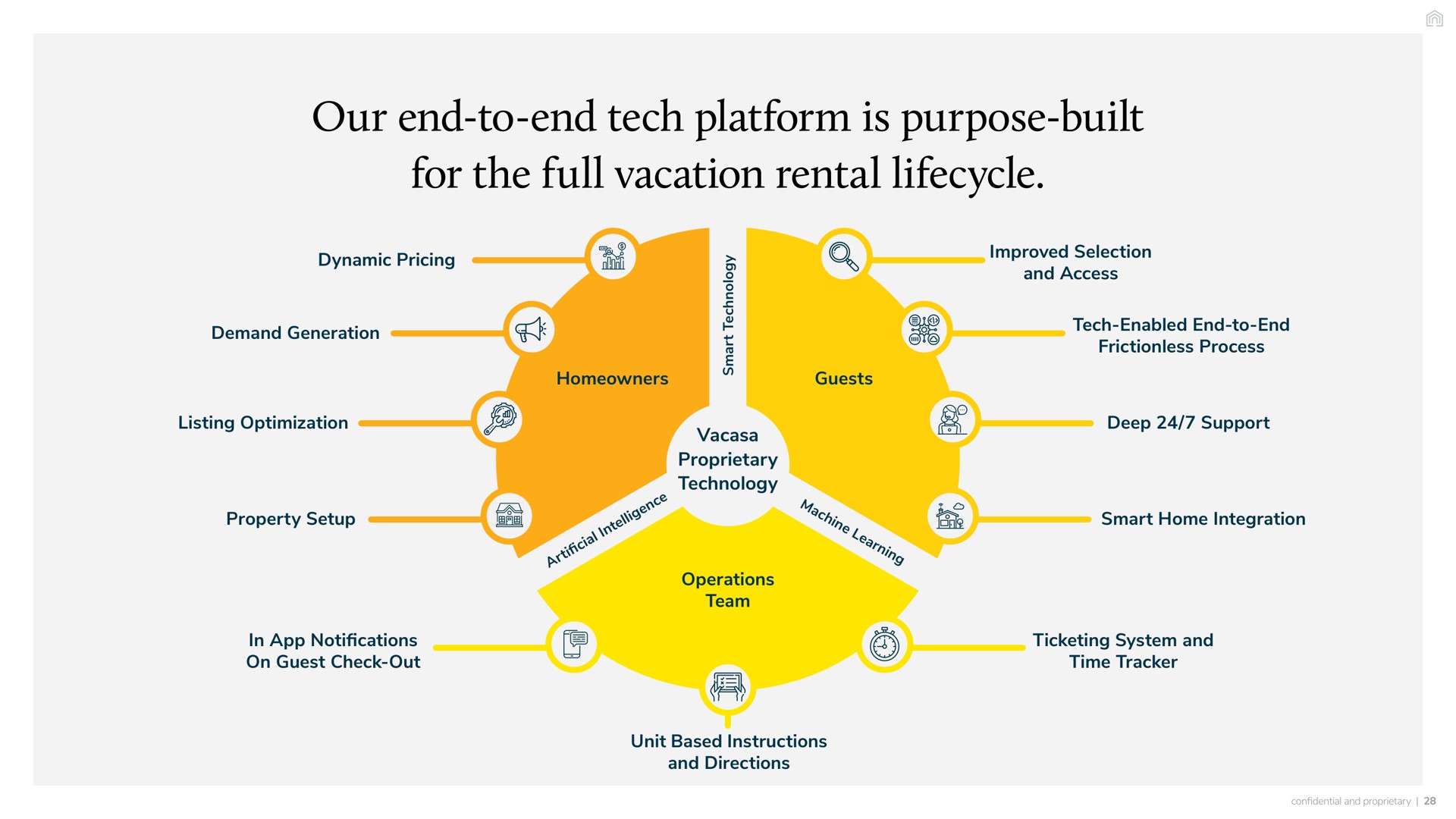 our end to end tech platform is purpose built for the full vacation rental dynamic pricing demand generation listing optimization property setup a improved selection and access tech enabled frictionless process so deep support smart home integration in notifications on guest check out ticketing system and time tracker unit based instructions and directions | Vacasa