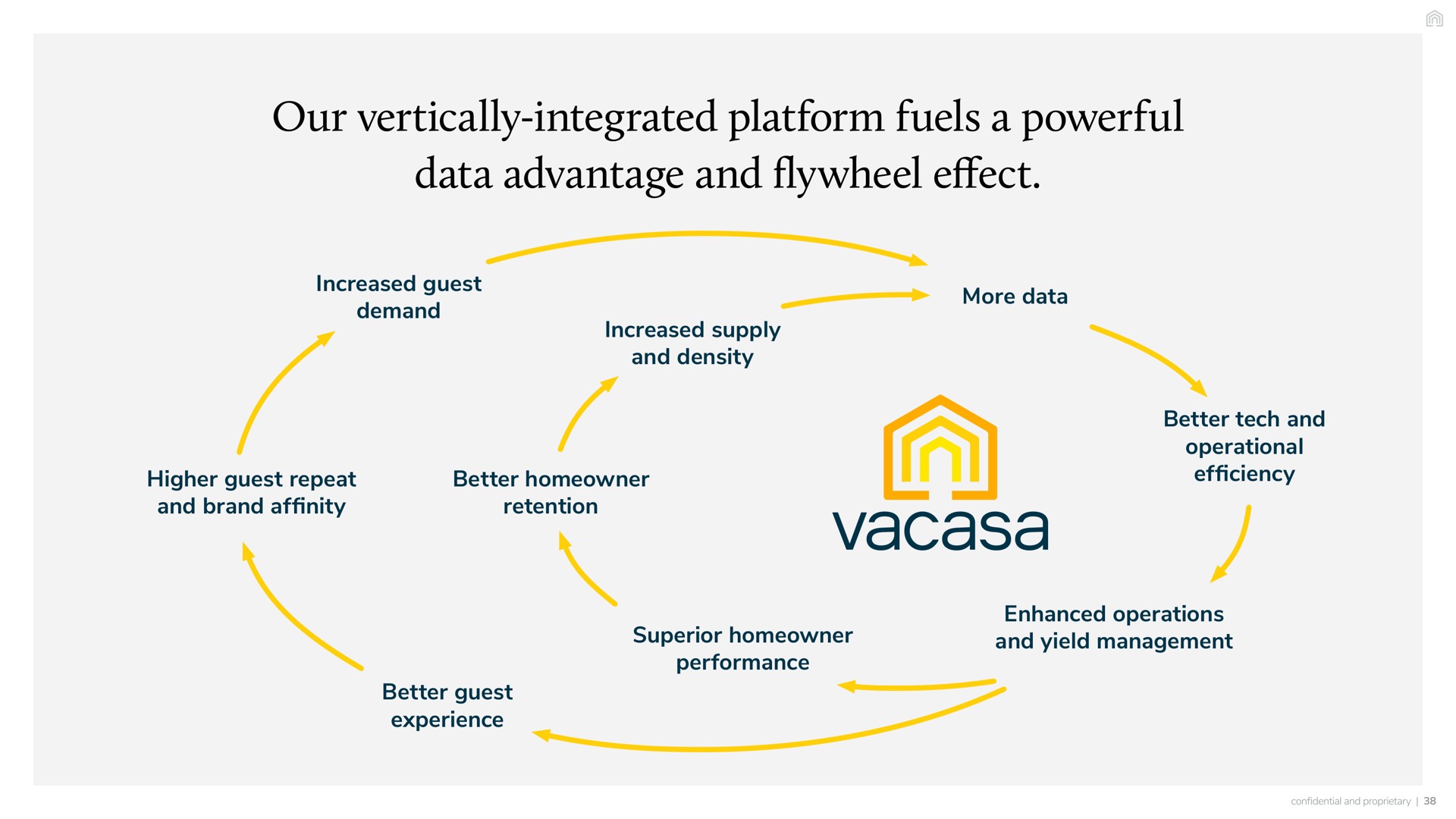 our vertically integrated platform fuels a powerful data advantage and flywheel effect increased guest demand increased supply density more higher guest repeat brand affinity better homeowner retention better tech operational efficiency superior homeowner performance enhanced operations yield management better guest experience | Vacasa