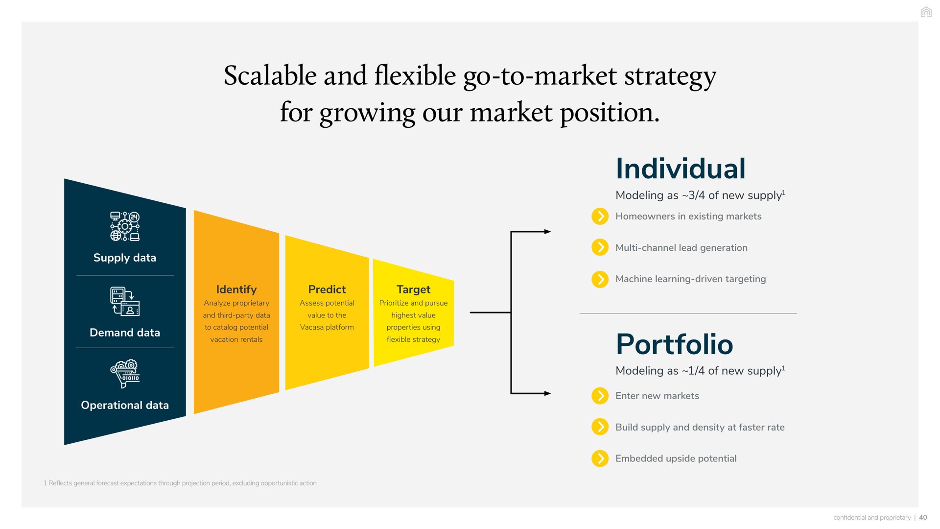 scalable and flexible go to market strategy for growing our market position individual portfolio identify analyze proprietary predict assess potential target pursue third party data value to the highest value to potential vacation rentals platform properties using modeling as of new supply homeowners in existing markets channel lead generation machine learning driven targeting modeling as of new supply enter new markets build supply density at faster rate embedded upside potential supply data operational data demand data i | Vacasa