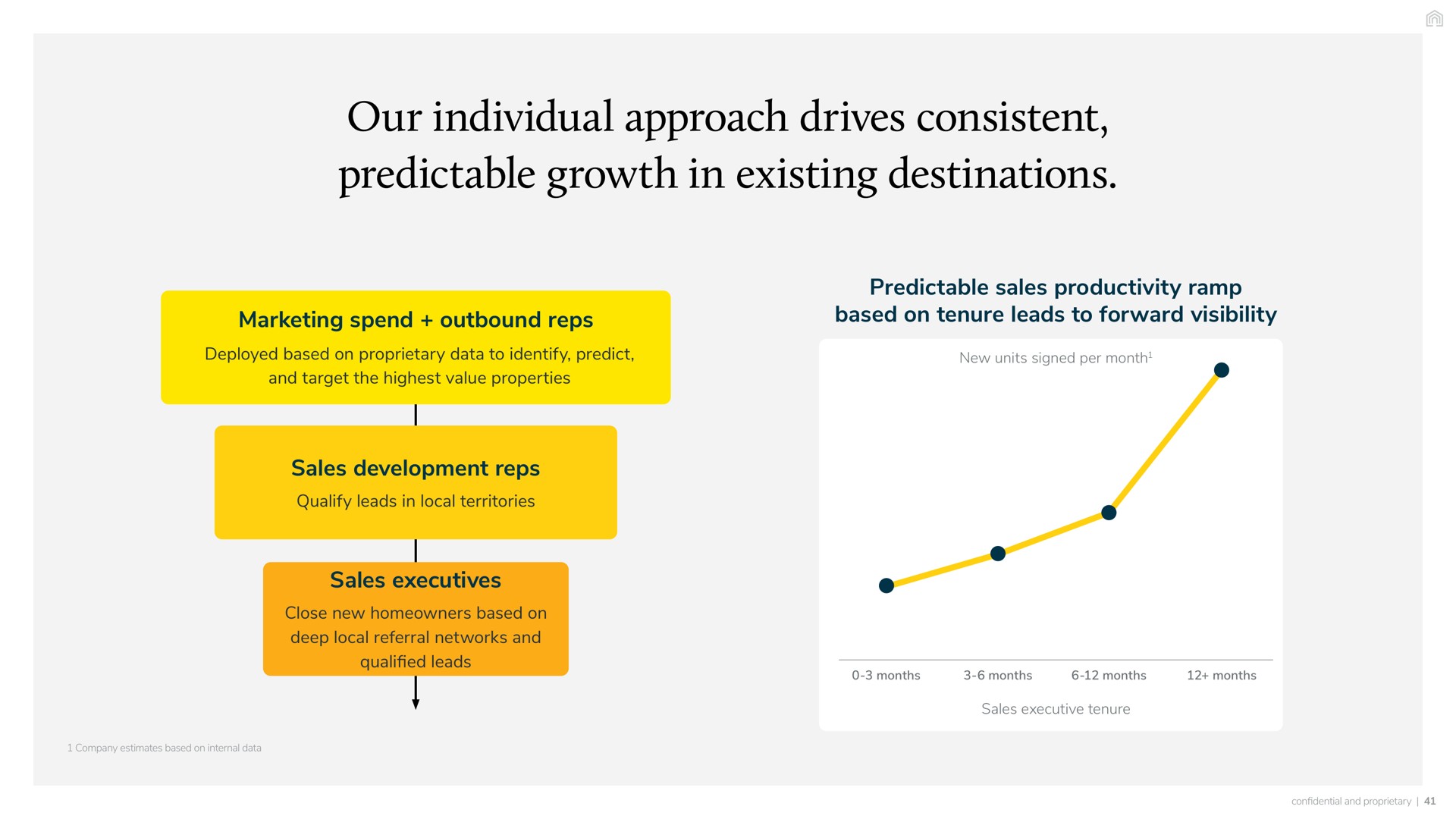 our individual approach drives consistent predictable growth in existing destinations marketing spend outbound reps deployed based on proprietary data to identify predict and target the highest value properties sales productivity ramp based on tenure leads to forward visibility new units signed per month sales development reps qualify leads local territories sales executives close new homeowners based on deep local referral networks and qualified leads months months months months sales executive tenure | Vacasa