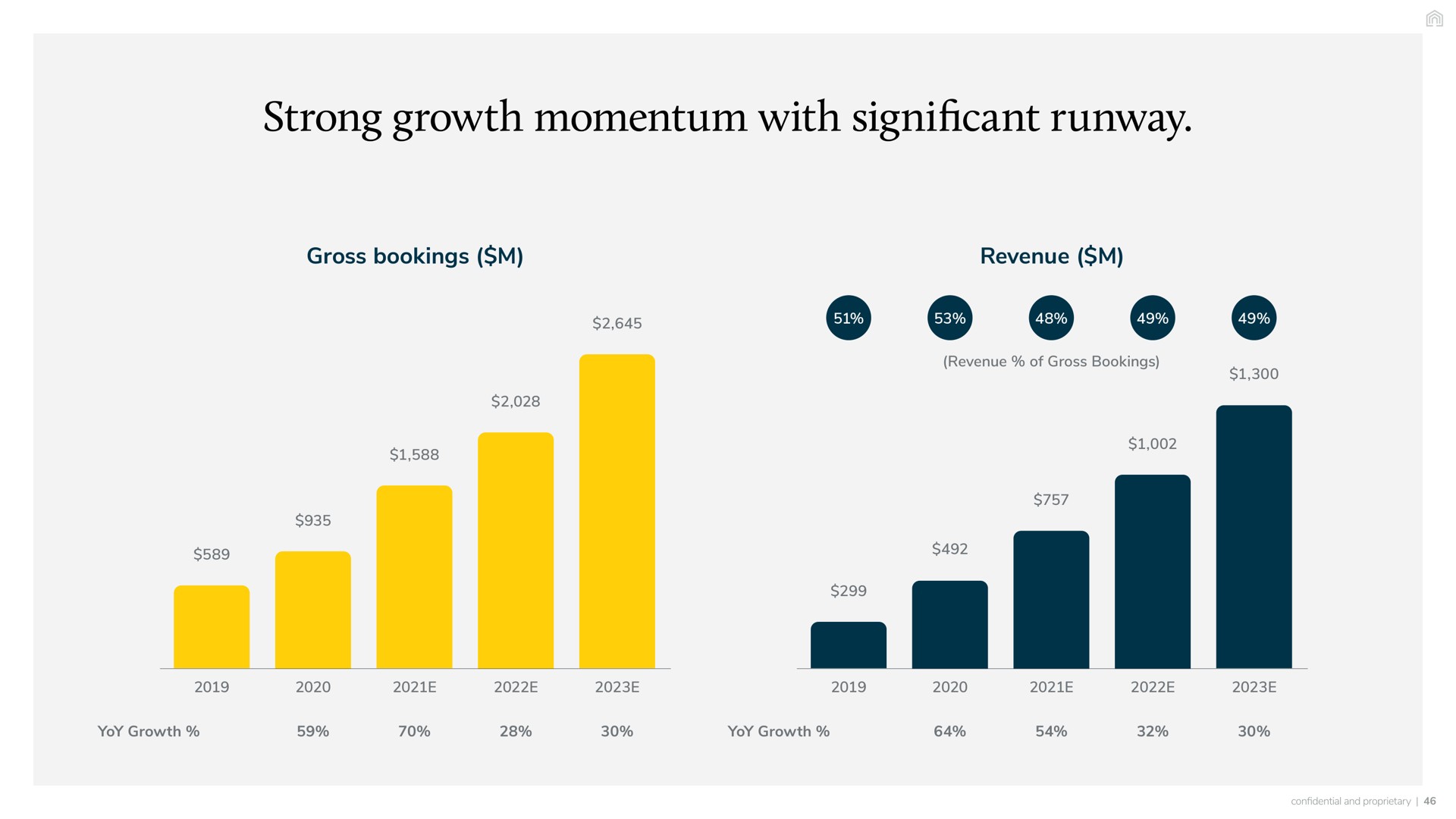 strong growth momentum with significant runway gross bookings revenue revenue of gross bookings yoy yoy | Vacasa