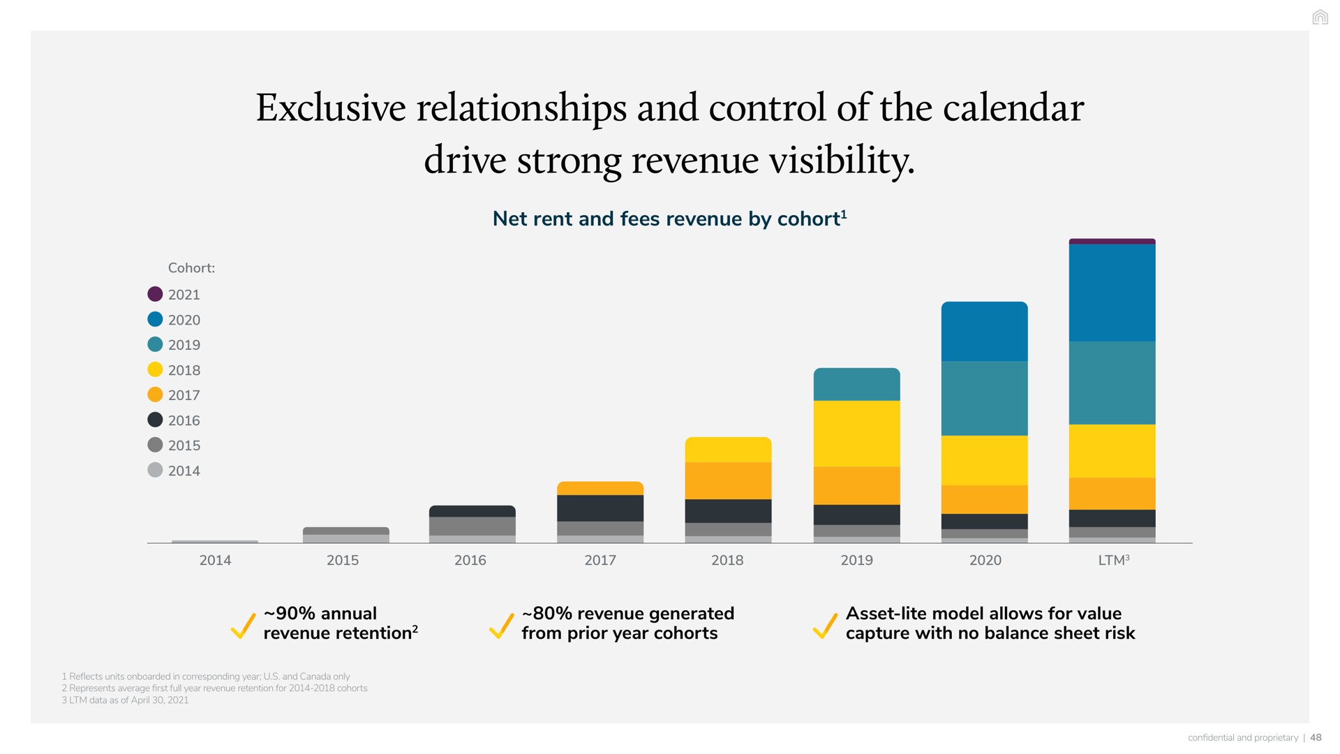 exclusive relationships and control of the calendar drive strong revenue visibility net rent fees by cohort cohort annual retention generated from prior year cohorts asset lite model allows for value capture with no balance sheet risk year for cot | Vacasa