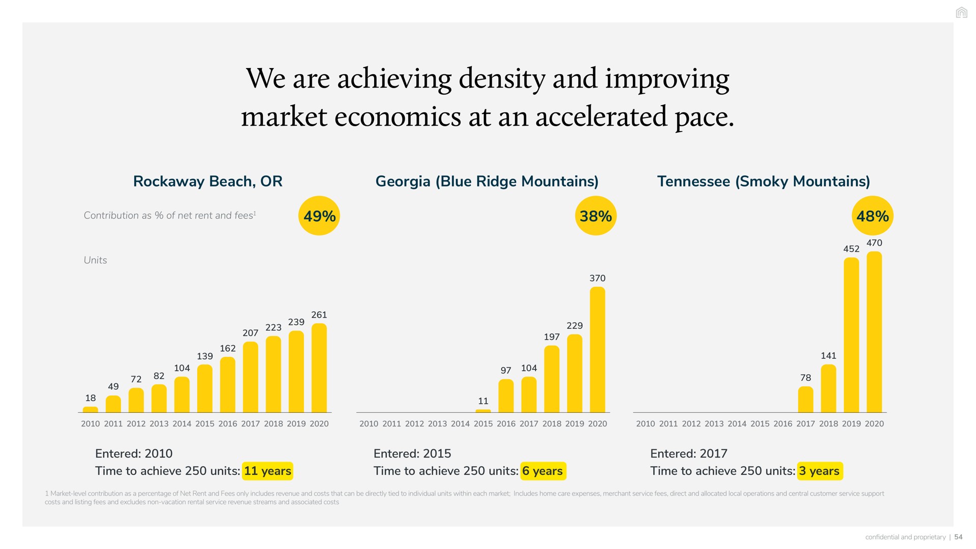 we are achieving density and improving market economics at an accelerated pace rockaway beach or blue ridge mountains smoky mountains contribution as of net rent fees units entered entered entered time to achieve units years time to achieve units years time to achieve units years | Vacasa