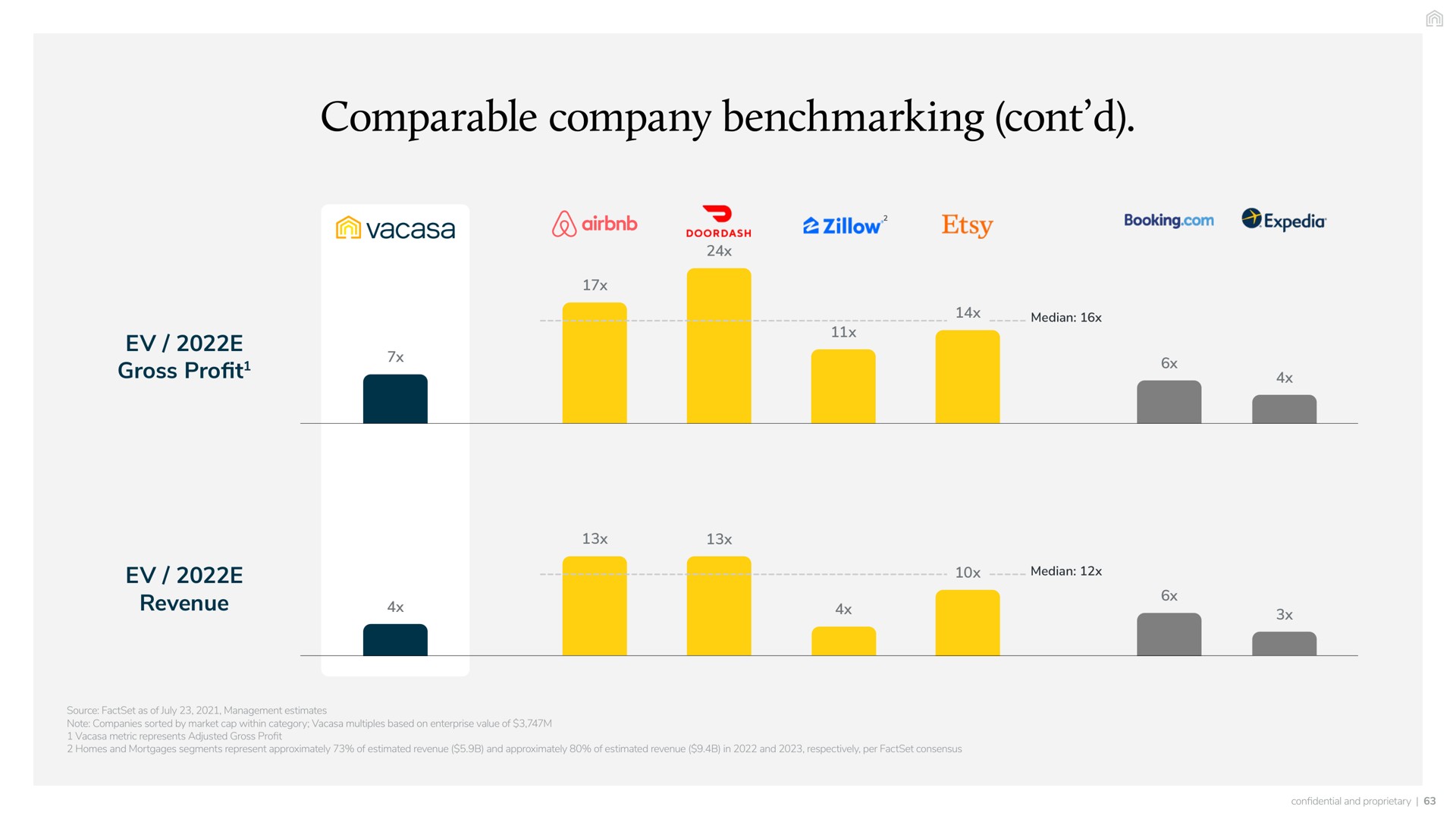 comparable company booking gross profit revenue median be median | Vacasa