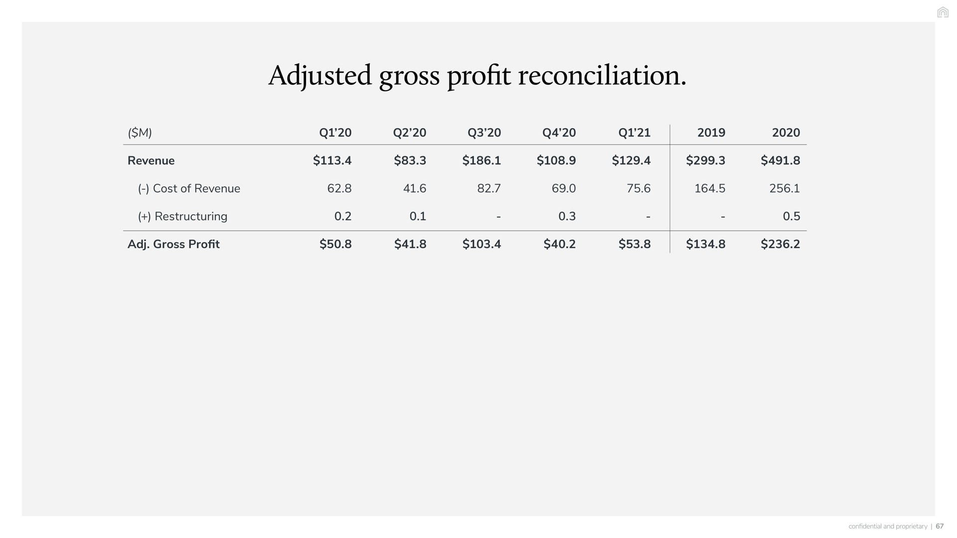adjusted gross profit reconciliation revenue cost of revenue | Vacasa