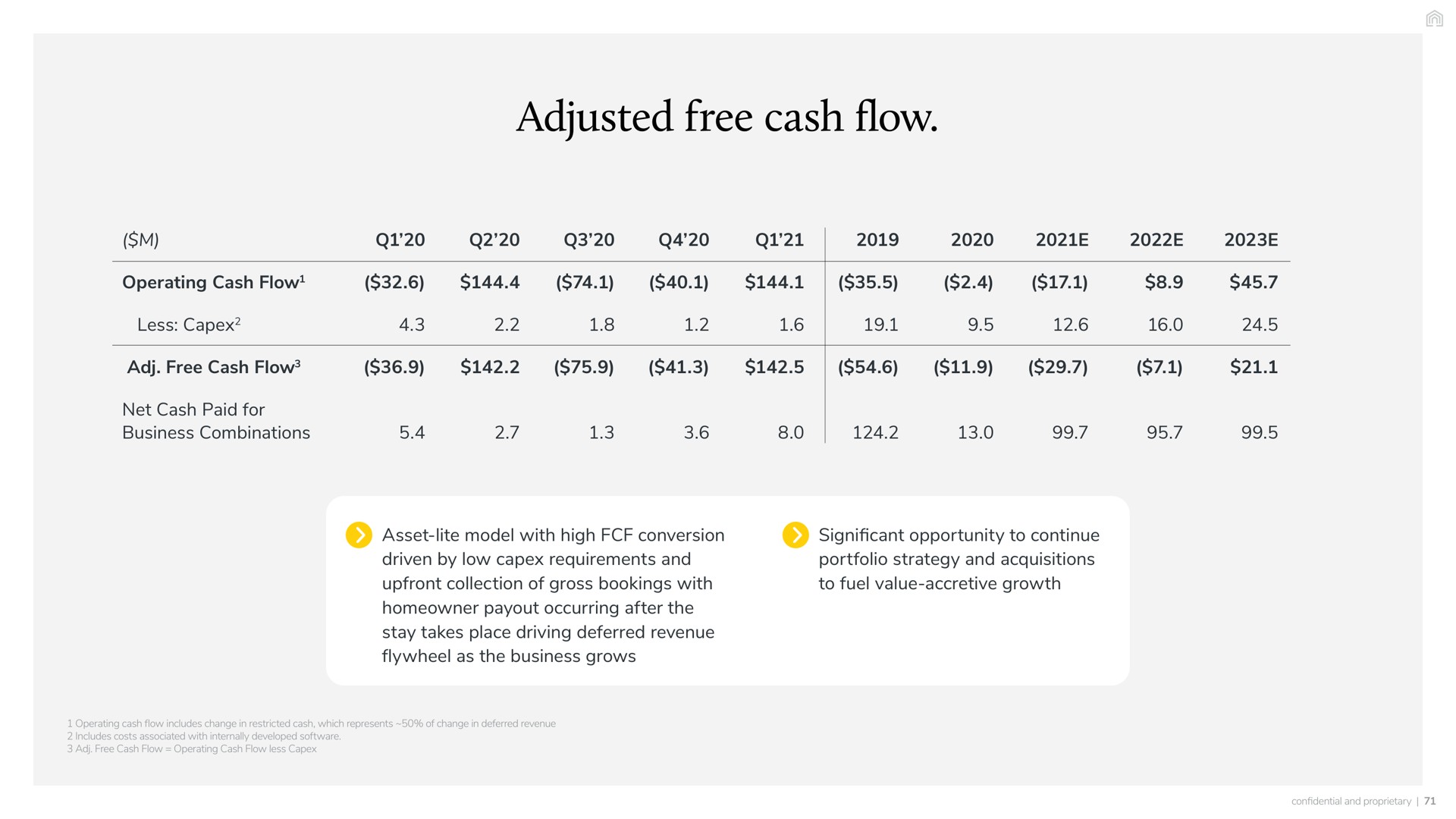 adjusted free cash flow operating less net paid for business combinations a asset lite model with high conversion driven by low requirements and collection of gross bookings with homeowner occurring after the stay takes place driving deferred revenue flywheel as the business grows significant opportunity to continue portfolio strategy and acquisitions to fuel value accretive growth | Vacasa