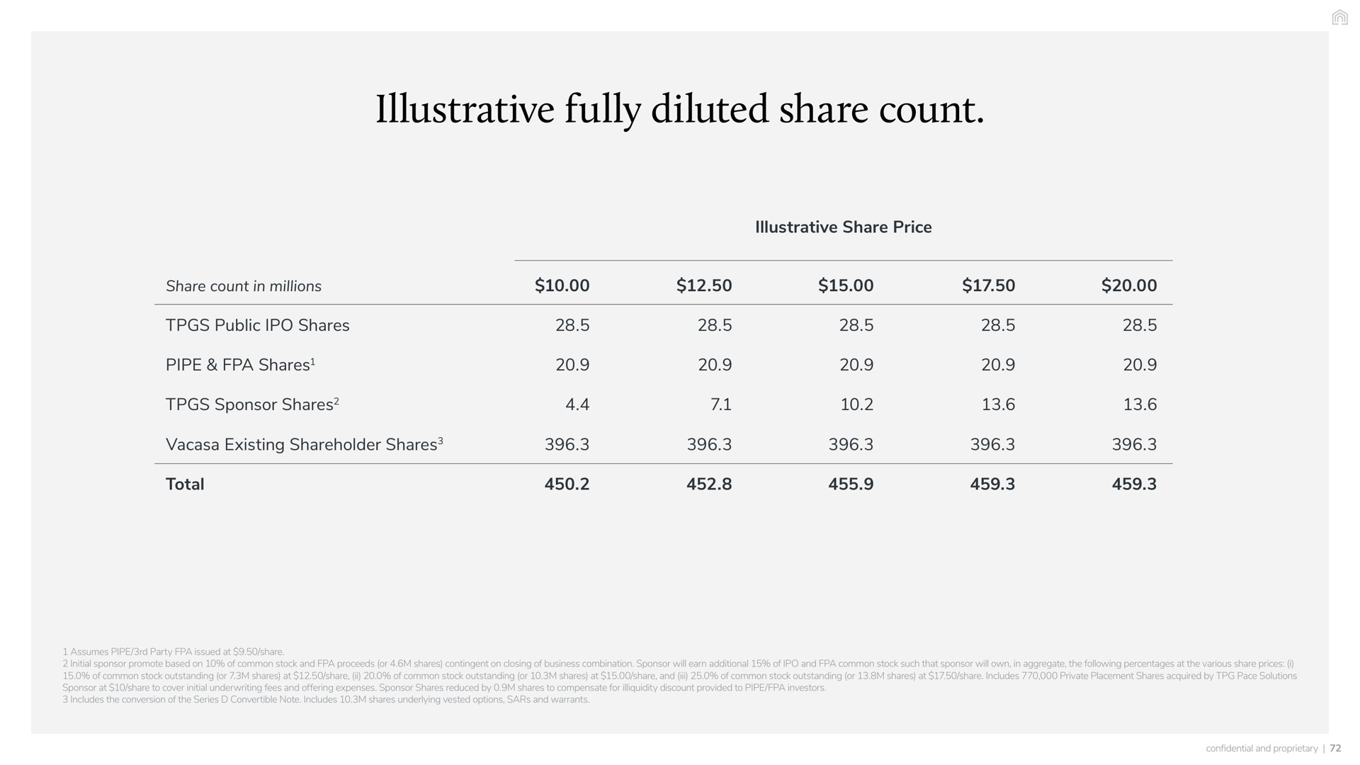 illustrative fully diluted share count price in millions public shares pipe shares sponsor shares existing shareholder shares total | Vacasa