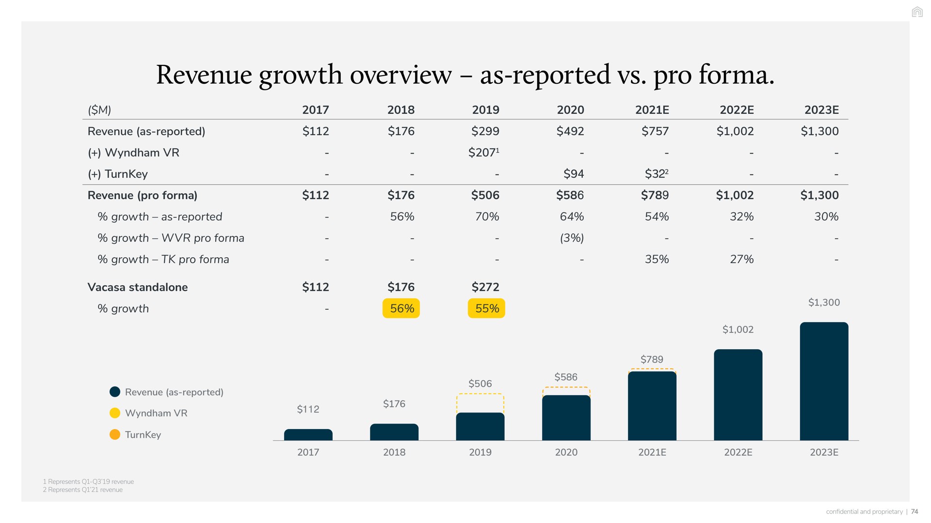 revenue growth overview as reported pro turnkey turnkey | Vacasa
