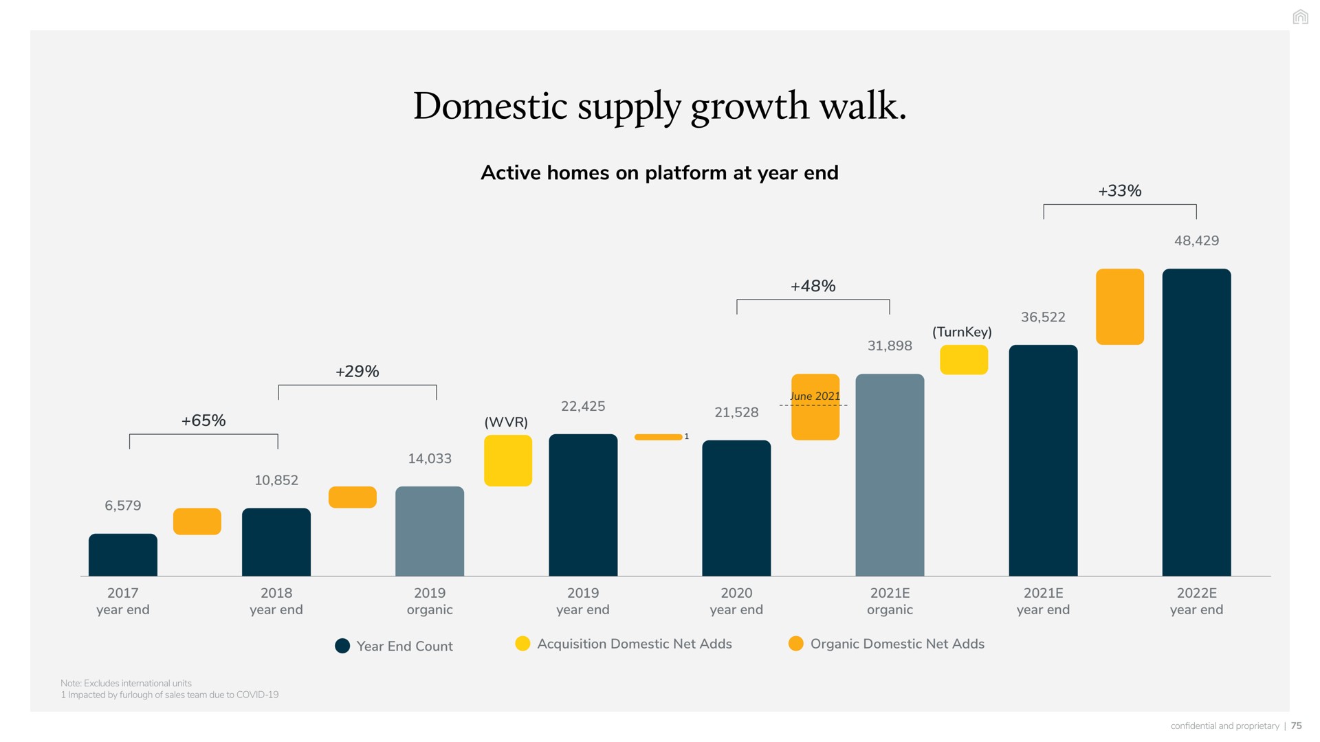 domestic supply growth walk active homes on platform at year end june turnkey year end year end organic year end year end organic year end year end year end count acquisition net adds organic net adds | Vacasa