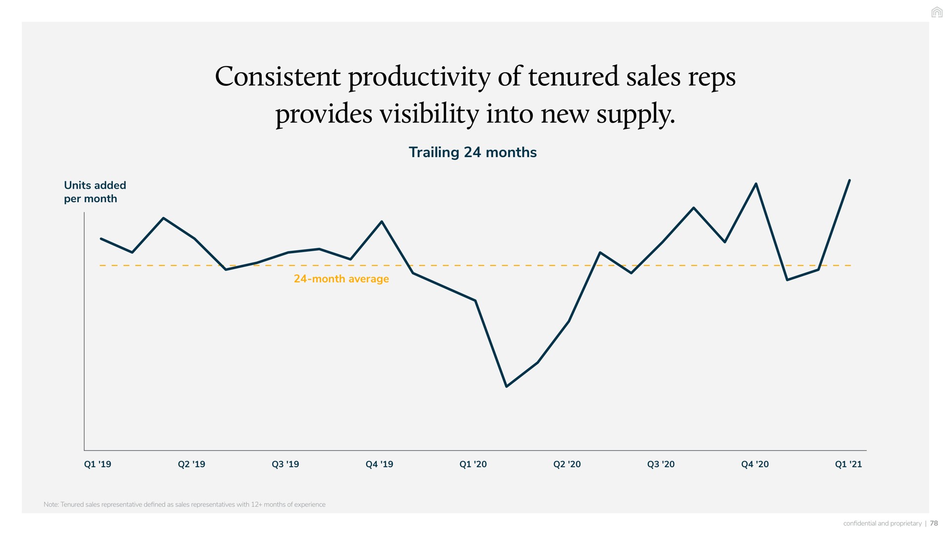 consistent productivity of tenured sales reps provides visibility into new supply trailing months units added per month | Vacasa