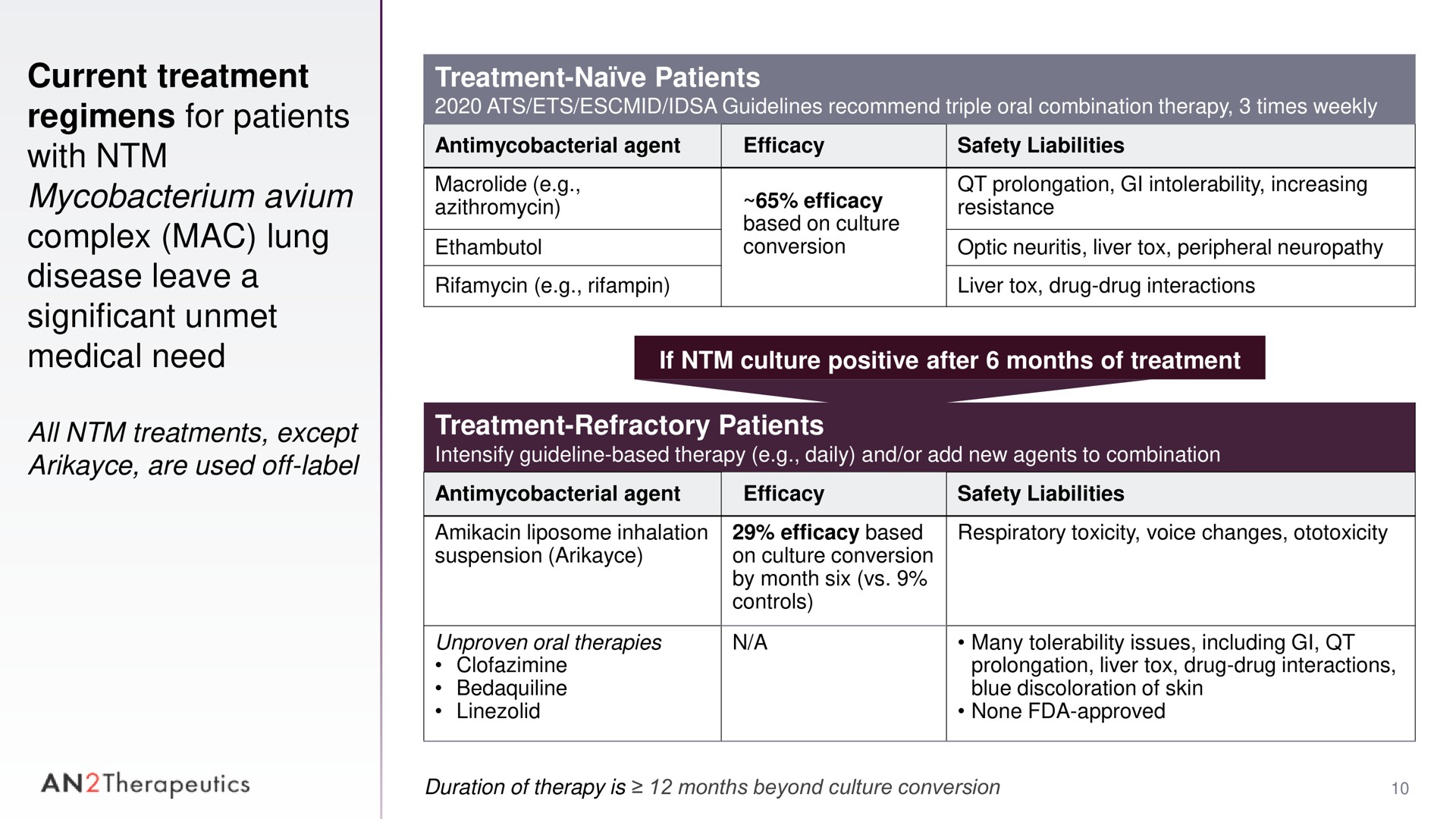 current treatment regimens for patients with complex mac lung disease leave a significant unmet medical need all treatments except are used off label treatment patients treatment refractory patients an therapeutics | AN2 Therapeutics