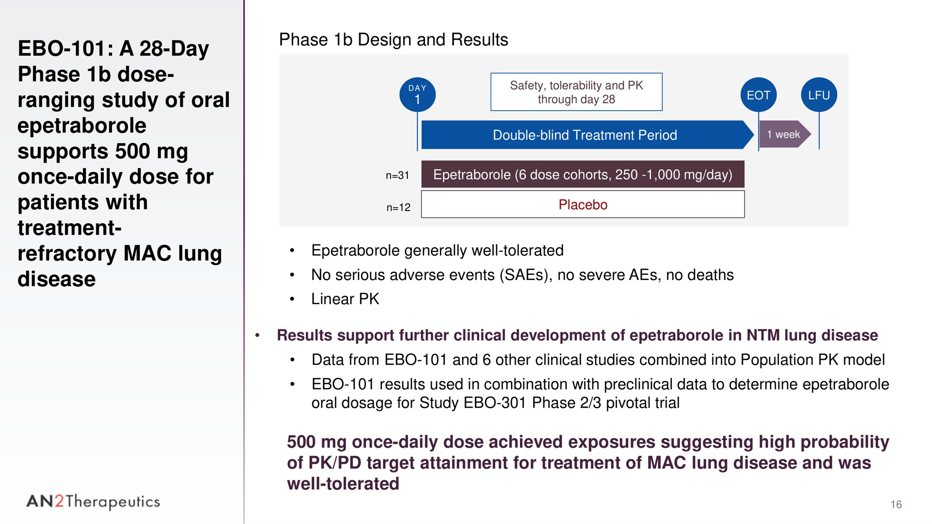a day phase dose ranging study of oral supports once daily dose for patients with treatment refractory mac lung disease phase design and results once daily dose achieved exposures suggesting high probability of target attainment for treatment of mac lung disease and was well tolerated through day so i generally an therapeutics | AN2 Therapeutics