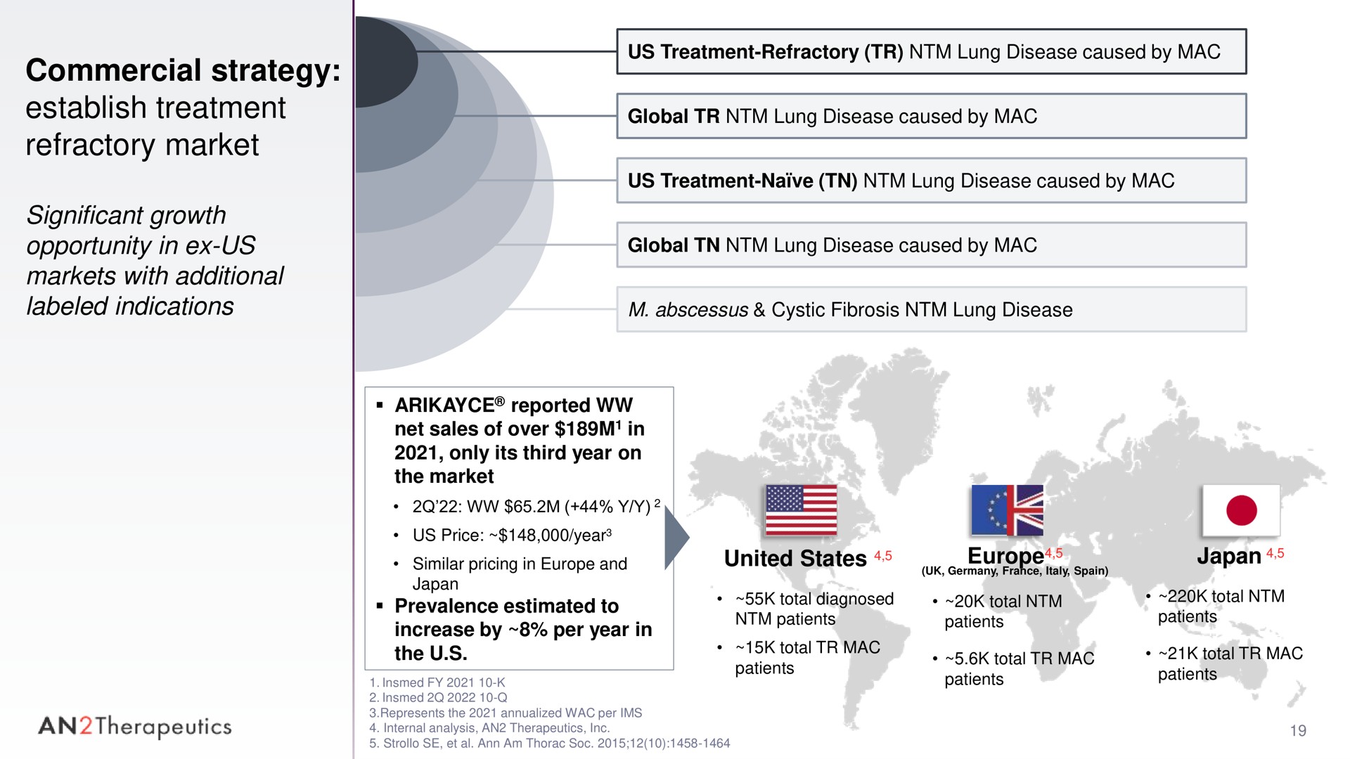 commercial strategy establish treatment refractory market significant growth opportunity in us markets with additional labeled indications reported an therapeutics | AN2 Therapeutics