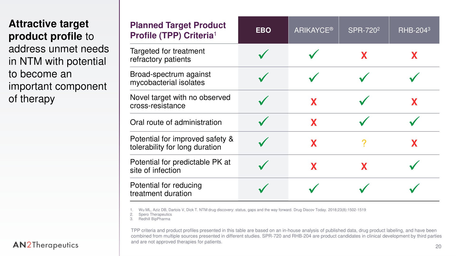 attractive target product profile to address unmet needs in with potential to become an important component of therapy planned target product profile criteria criteria i therapeutics | AN2 Therapeutics