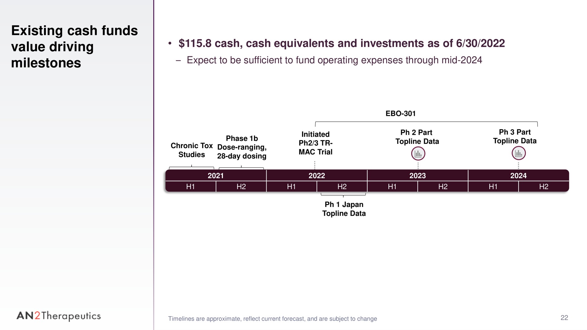 existing cash funds value driving milestones cash cash equivalents and investments as of an therapeutics | AN2 Therapeutics