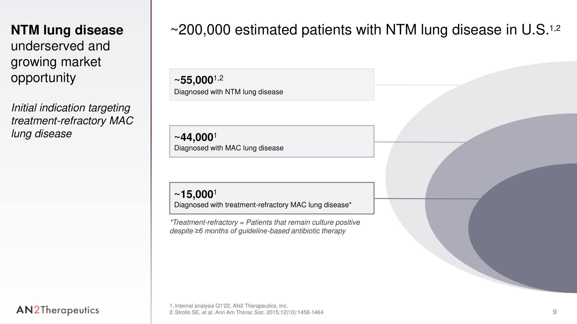 lung disease and growing market opportunity initial indication targeting treatment refractory mac lung disease estimated patients with lung disease in an therapeutics | AN2 Therapeutics