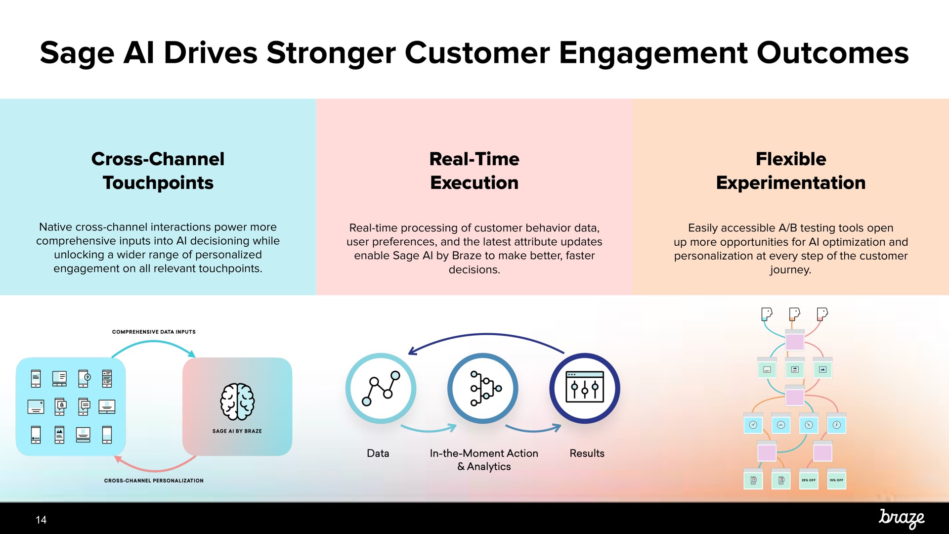 sage drives customer engagement outcomes cross channel real time execution flexible experimentation a | Braze