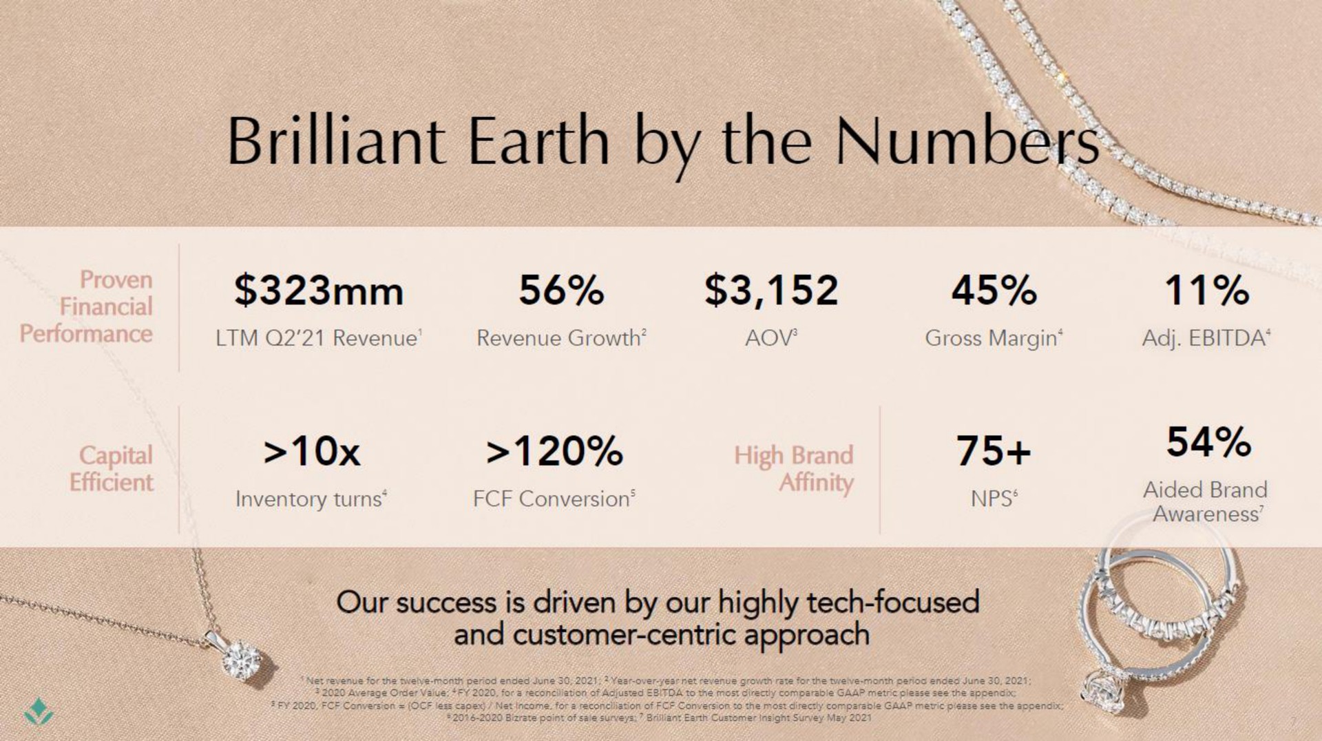 brilliant earth by the numbers our success is driven by our highly tech focused and customer centric approach | Brilliant Earth