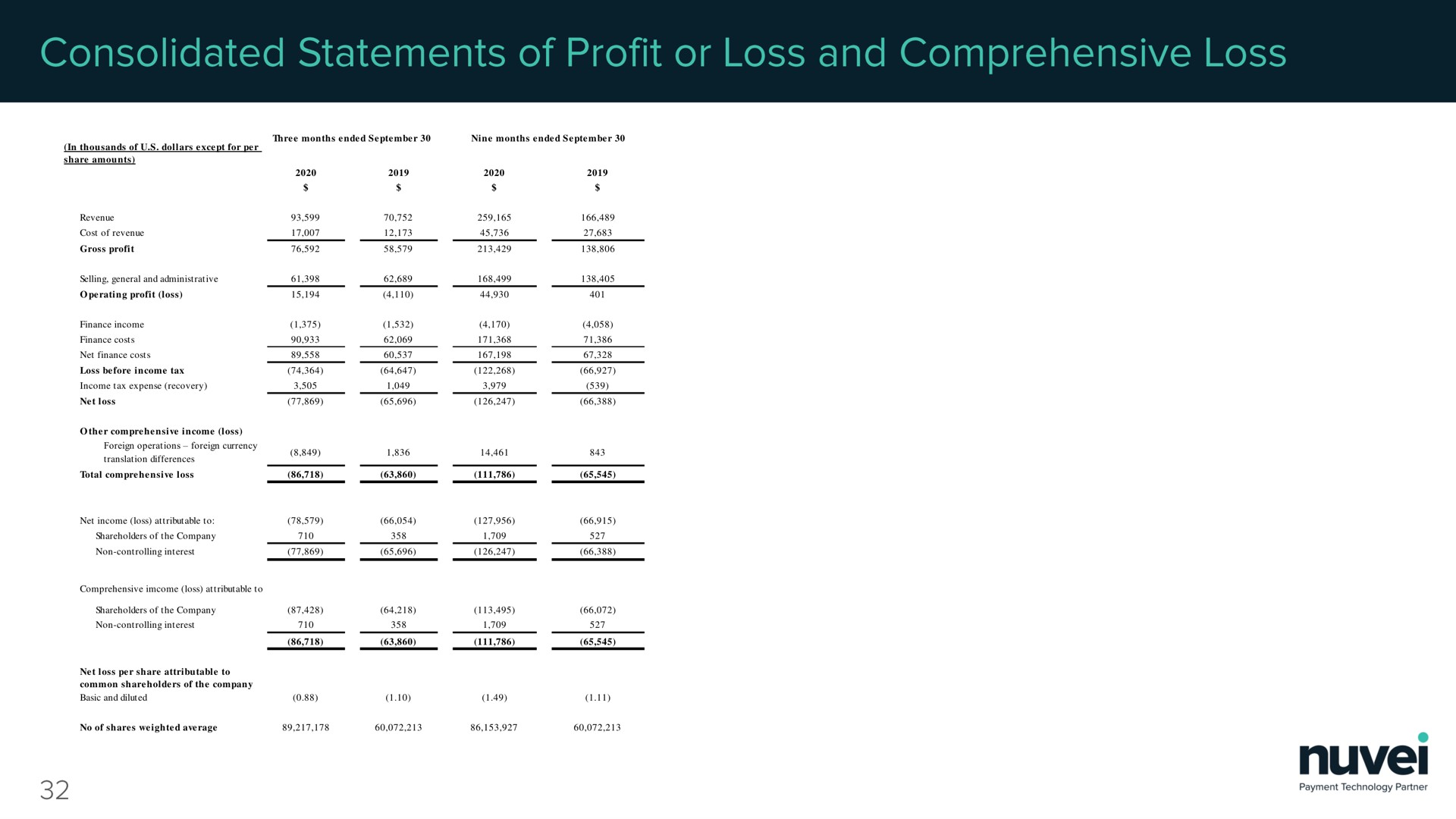 consolidated statements of profit or loss and comprehensive loss | Nuvei