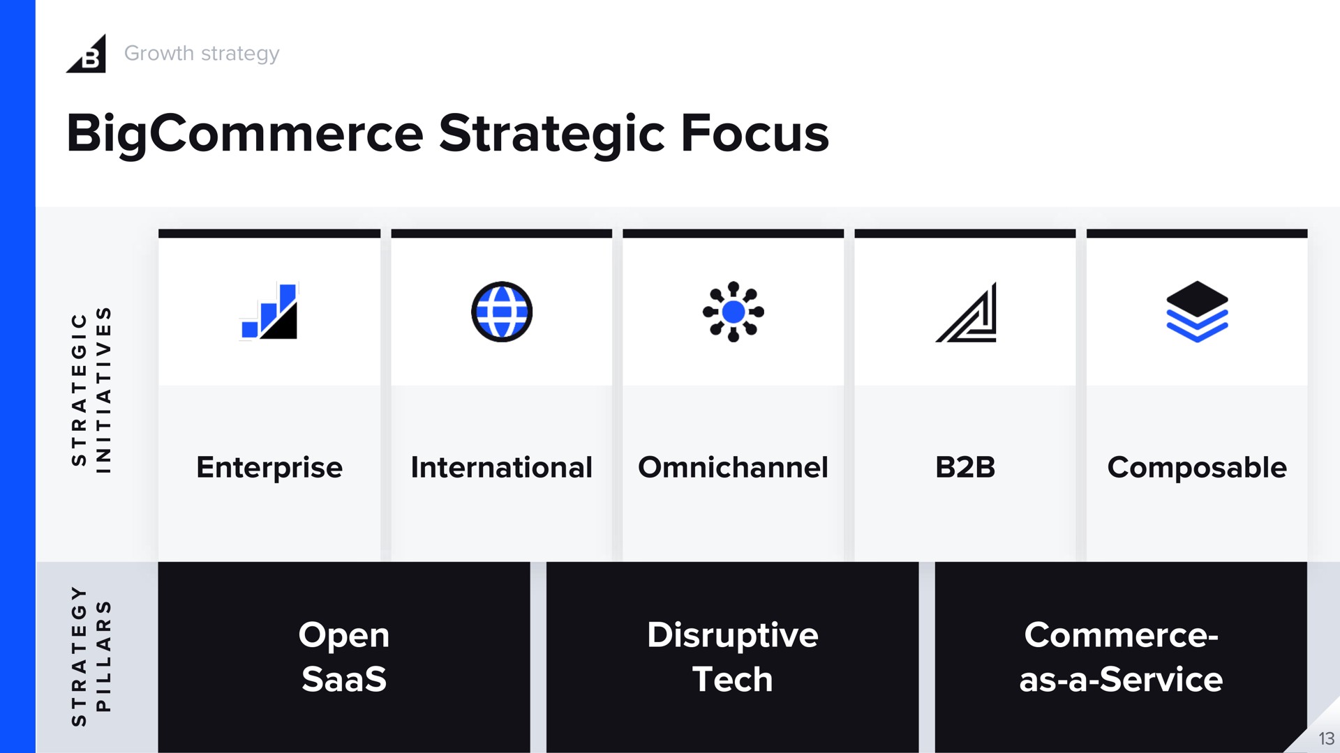 strategic focus enterprise international open disruptive tech commerce as a service all ate we | BigCommerce