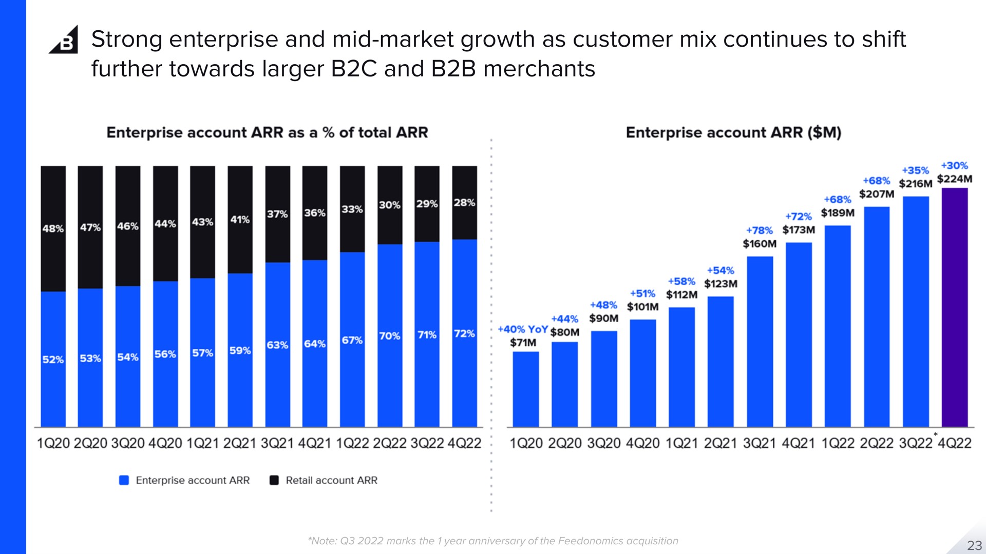 strong enterprise and mid market growth as customer mix continues to shift further towards and merchants | BigCommerce