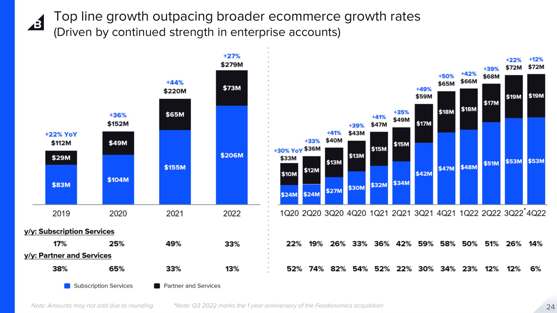top line growth outpacing growth rates driven by continued strength in enterprise accounts | BigCommerce