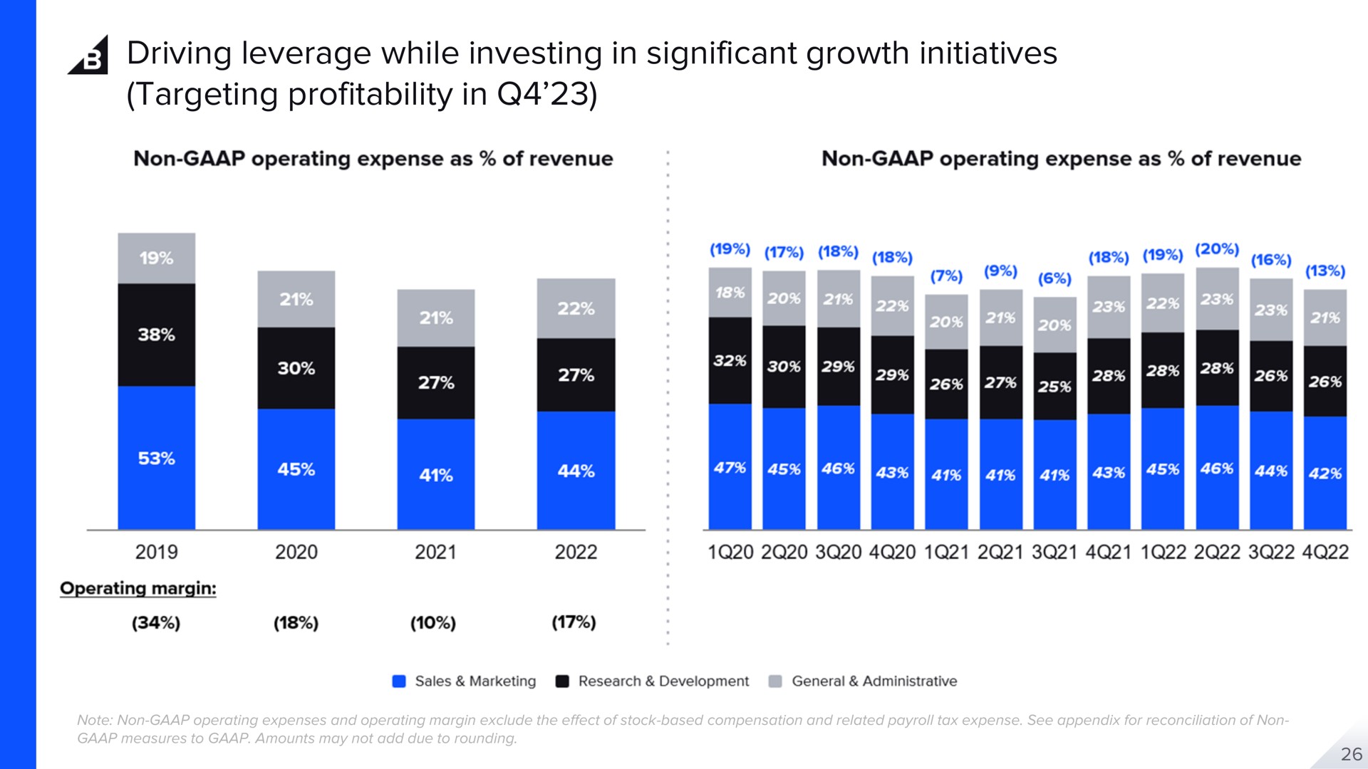 driving leverage while investing in significant growth initiatives targeting profitability in | BigCommerce