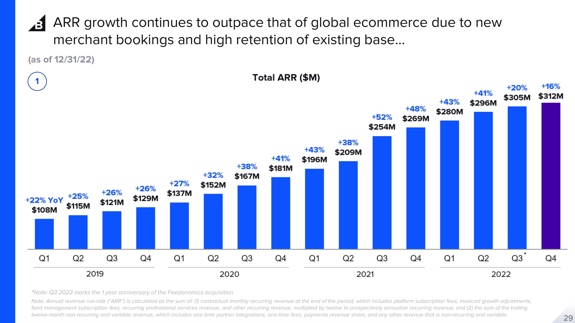 growth continues to outpace that of global due to new merchant bookings and high retention of existing base | BigCommerce